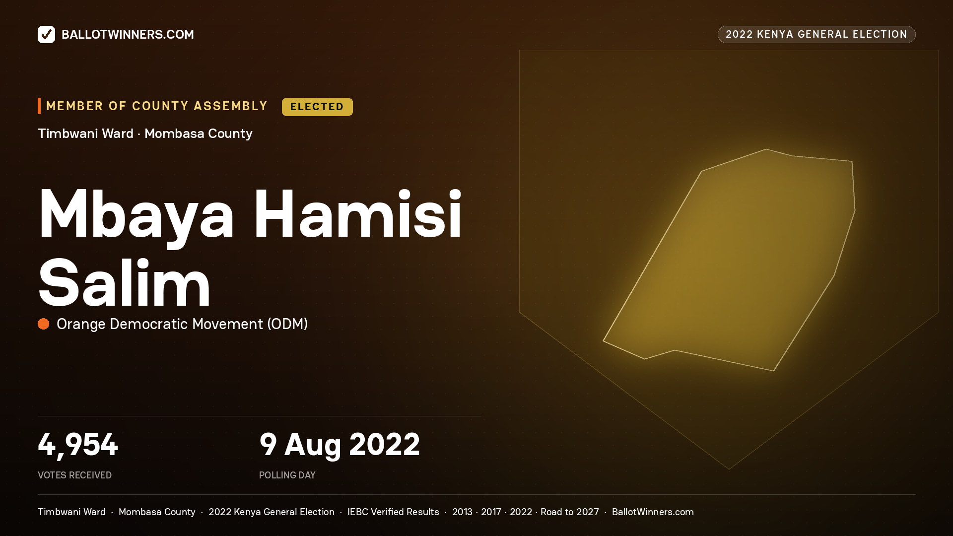 Mbaya Hamisi Salim, Orange Democratic Movement, elected Member of County Assembly for Timbwani, 4,954 votes, 2022 Kenya general election.