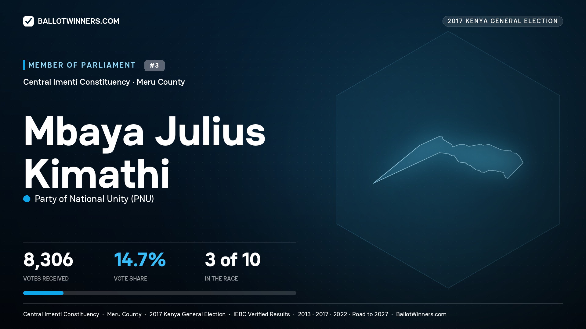 MBAYA JULIUS KIMATHI, PARTY OF NATIONAL
UNITY, contested Member of Parliament for CENTRAL IMENTI, 8,306 votes, 2017 Kenya general election.
