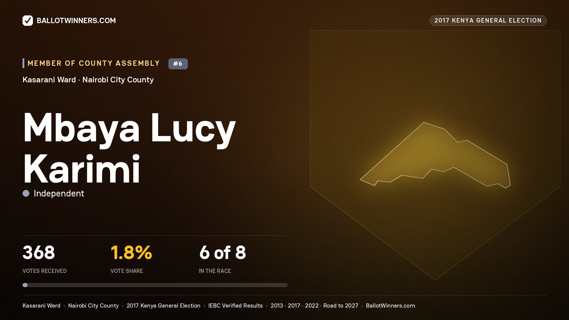 MBAYA LUCY KARIMI, INDEPENDENT, contested Member of County Assembly for KASARANI, 368 votes, 2017 Kenya general election.