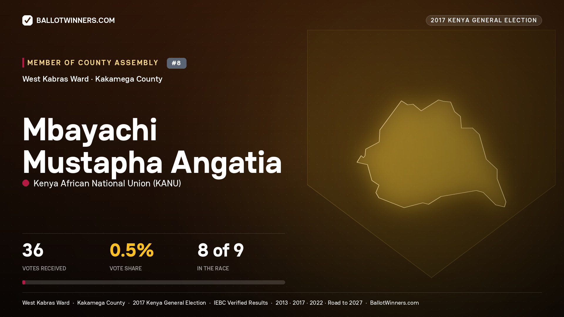 MBAYACHI MUSTAPHA ANGATIA, KENYA AFRICAN NATIONAL UNION, contested Member of County Assembly for WEST KABRAS, 36 votes, 2017 Kenya general election.