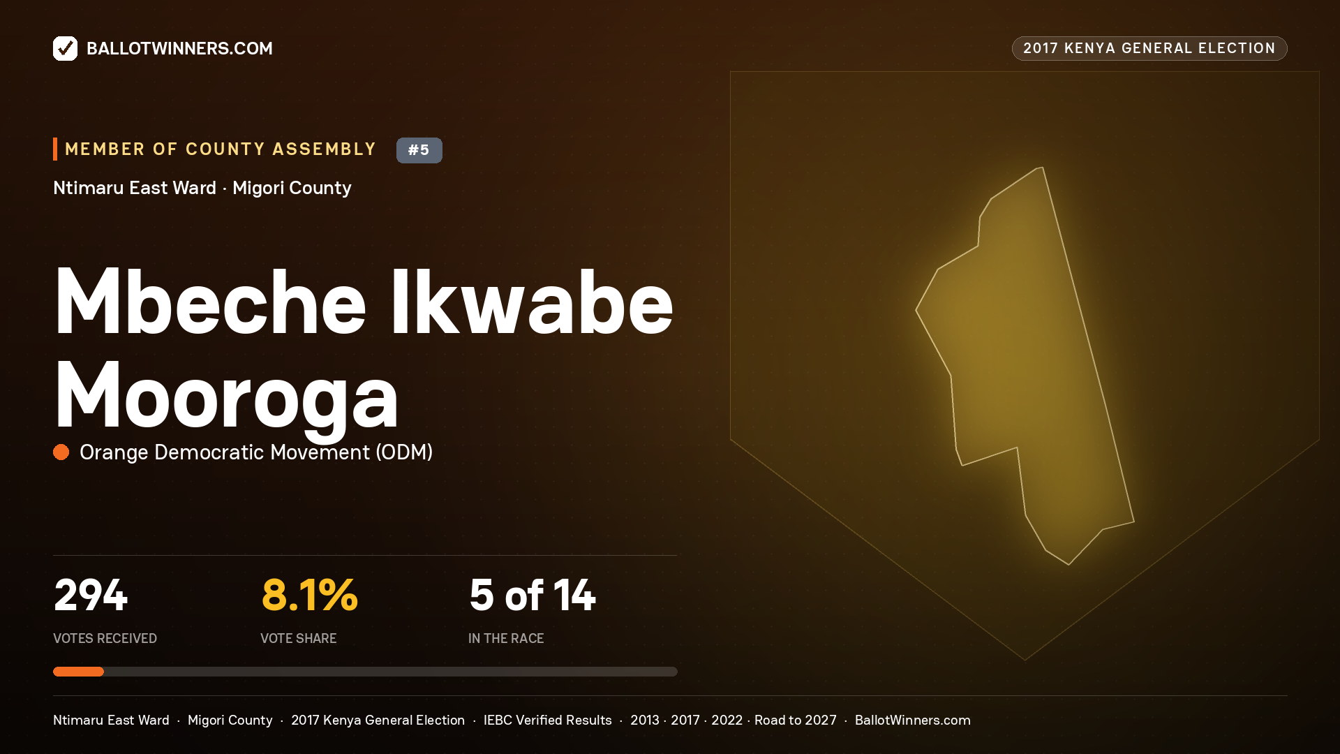MBECHE IKWABE MOOROGA, ORANGE DEMOCRATIC MOVEMENT, contested Member of County Assembly for NTIMARU EAST, 294 votes, 2017 Kenya general election.