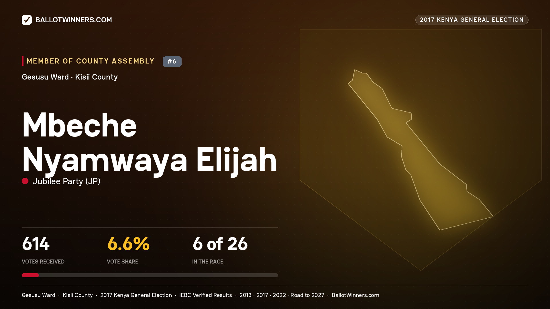 MBECHE NYAMWAYA  ELIJAH, JUBILEE PARTY, contested Member of County Assembly for GESUSU, 614 votes, 2017 Kenya general election.