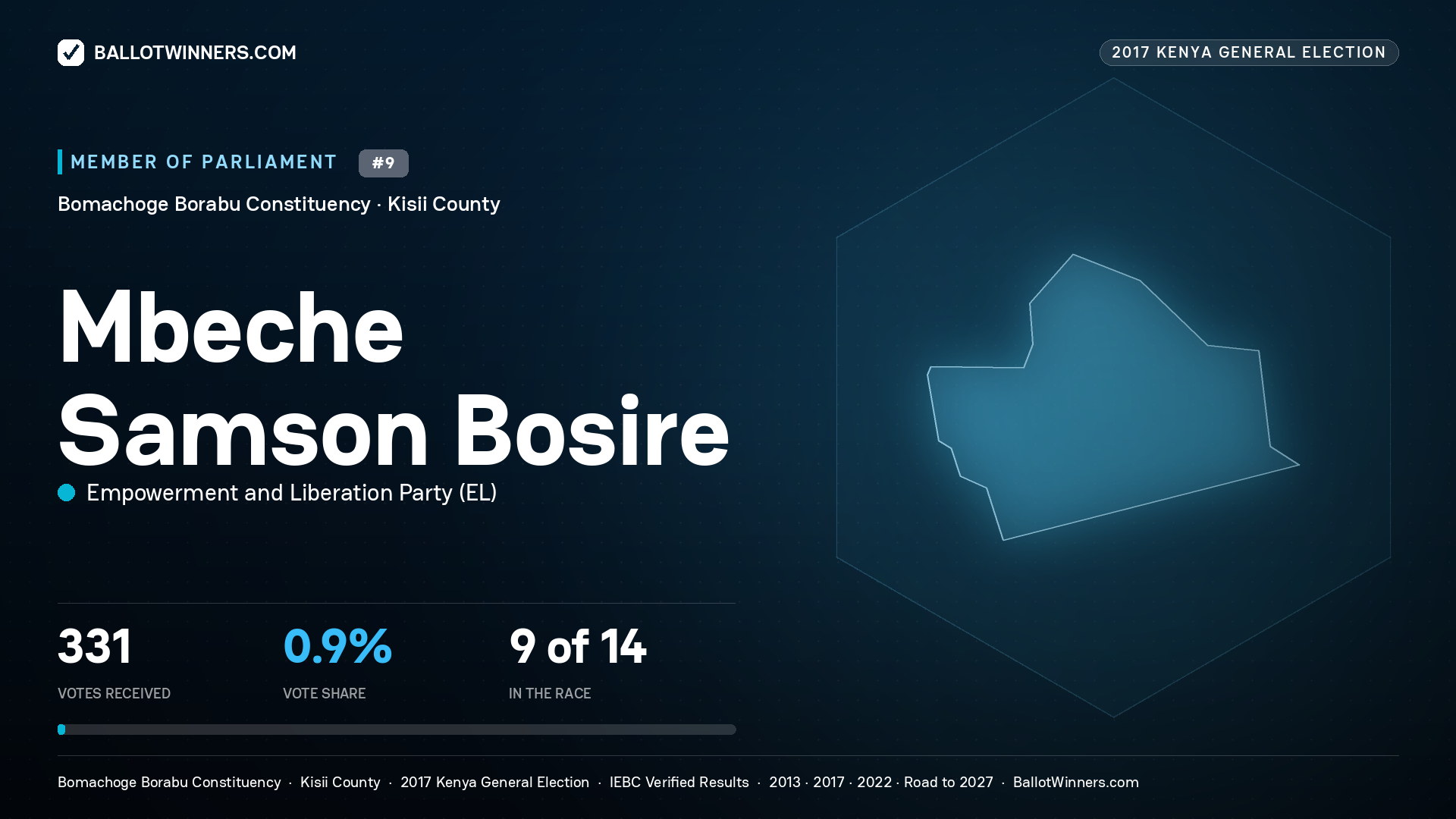 MBECHE SAMSON BOSIRE, EMPOWERMENT AND LIBERATION PARTY, contested Member of Parliament for BOMACHOGE BORABU, 331 votes, 2017 Kenya general election.