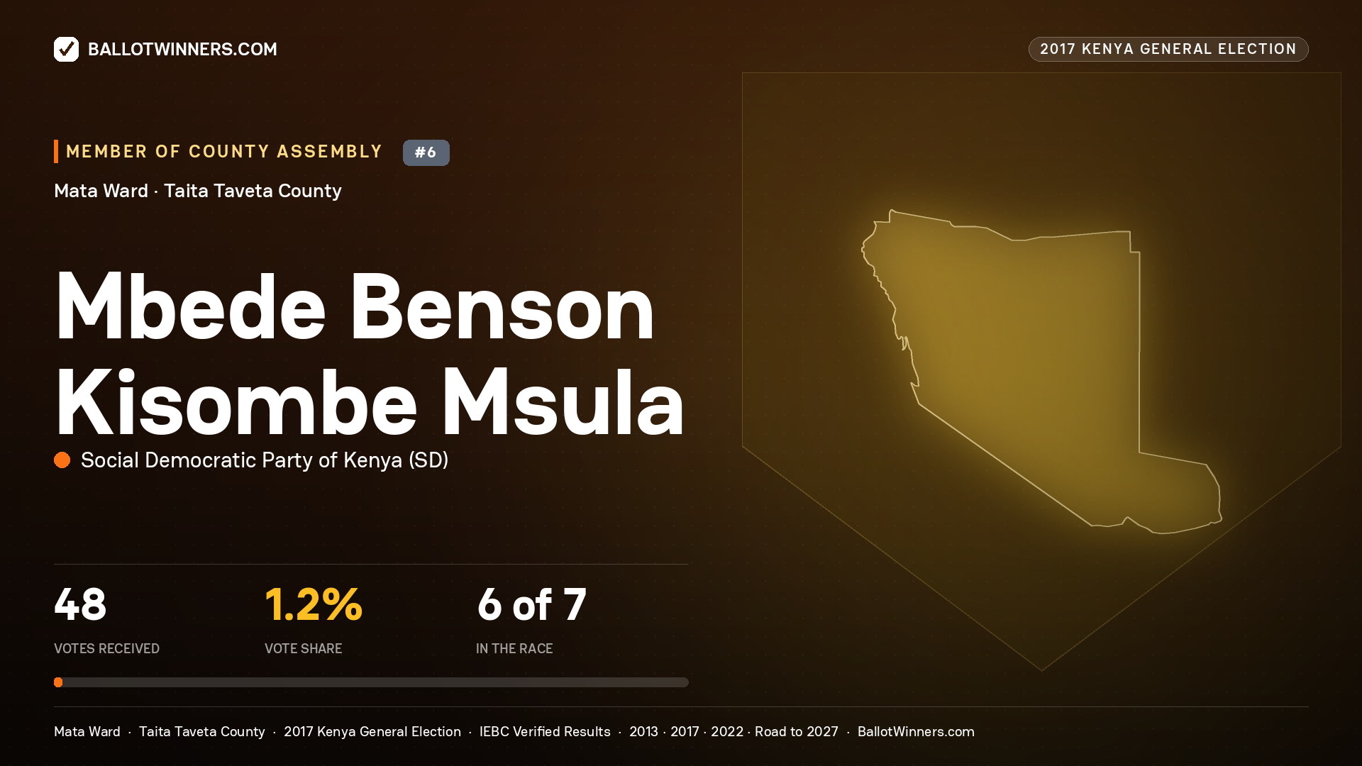 MBEDE BENSON KISOMBE MSULA, SOCIAL DEMOCRATIC PARTY OF KENYA, contested Member of County Assembly for MATA, 48 votes, 2017 Kenya general election.