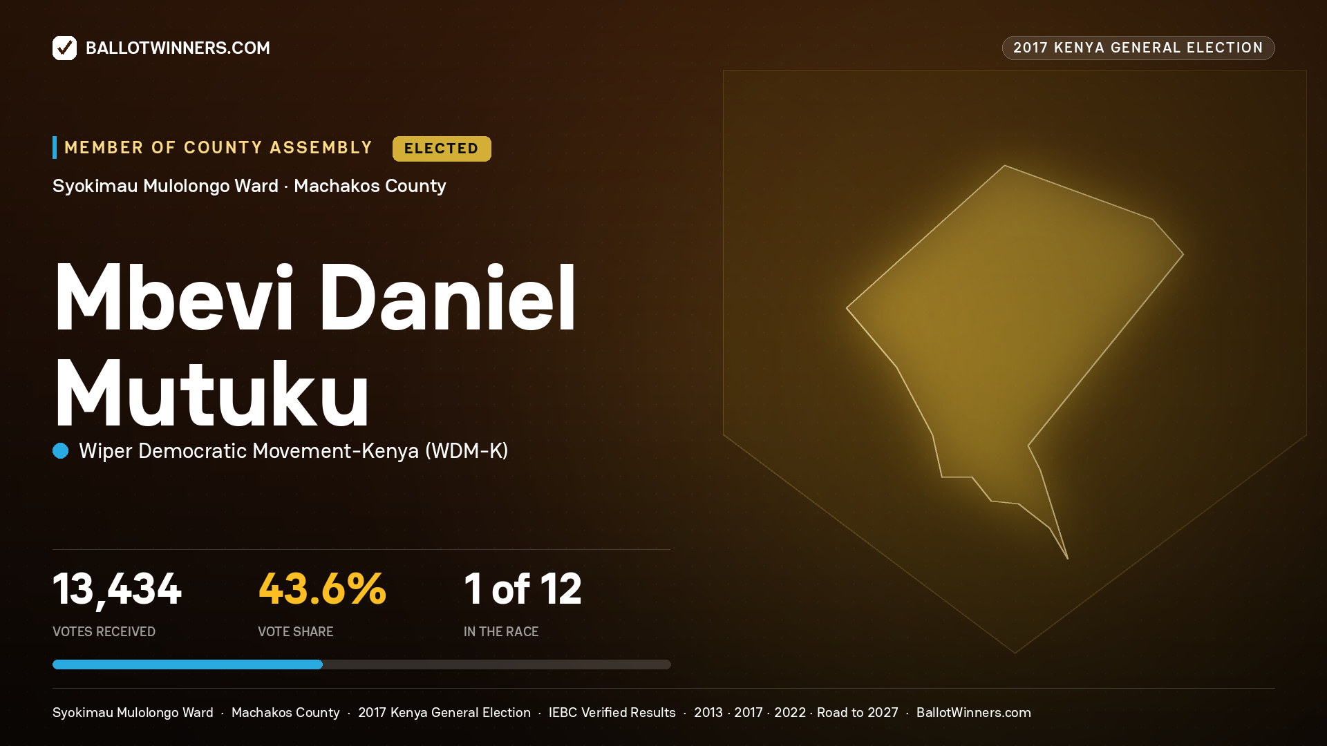 MBEVI DANIEL MUTUKU, WIPER DEMOCRATIC MOVEMENT- KENYA, elected Member of County Assembly for SYOKIMAU MULOLONGO, 13,434 votes, 2017 Kenya general election.