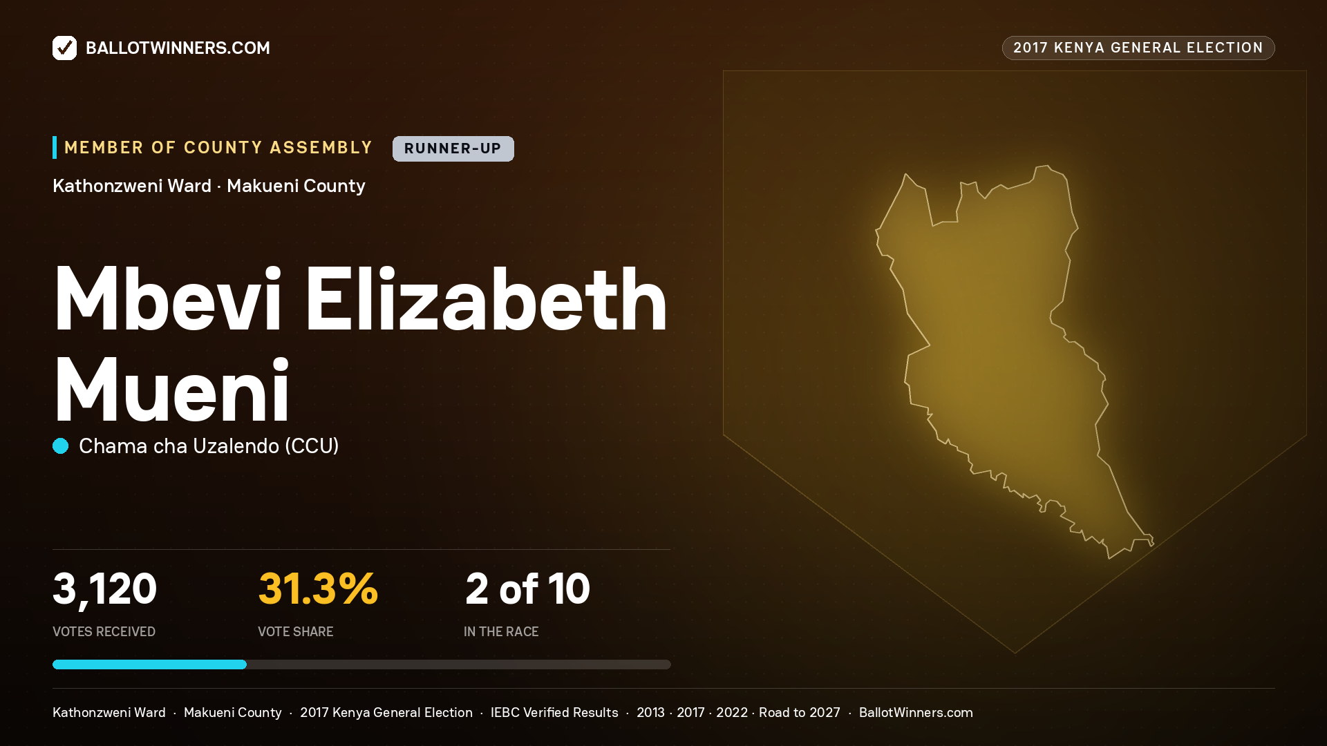 MBEVI ELIZABETH MUENI, CHAMA CHA UZALENDO, contested Member of County Assembly for KATHONZWENI, 3,120 votes, 2017 Kenya general election.