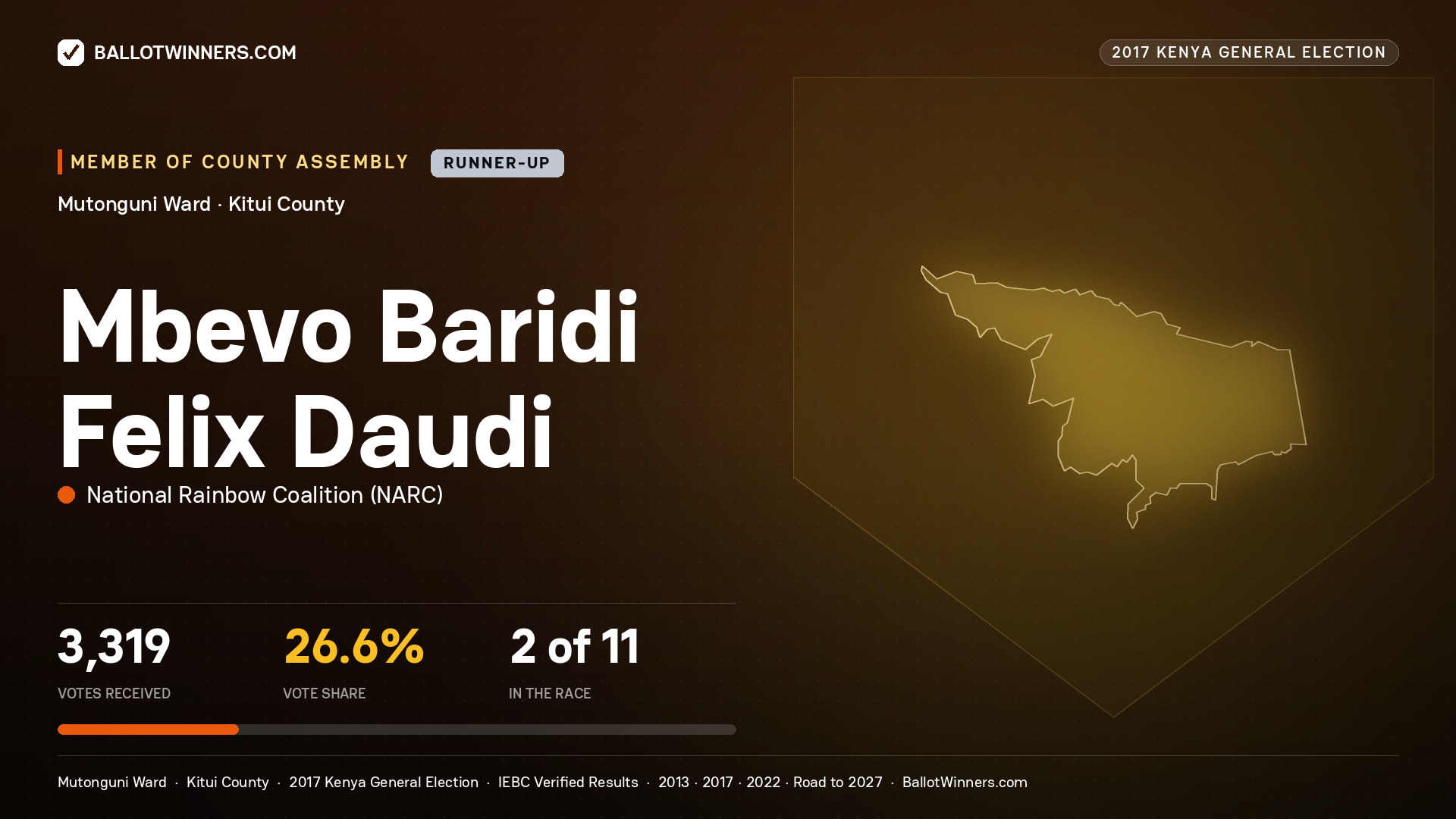 MBEVO BARIDI FELIX DAUDI, NATIONAL RAINBOW COALITION, contested Member of County Assembly for MUTONGUNI, 3,319 votes, 2017 Kenya general election.