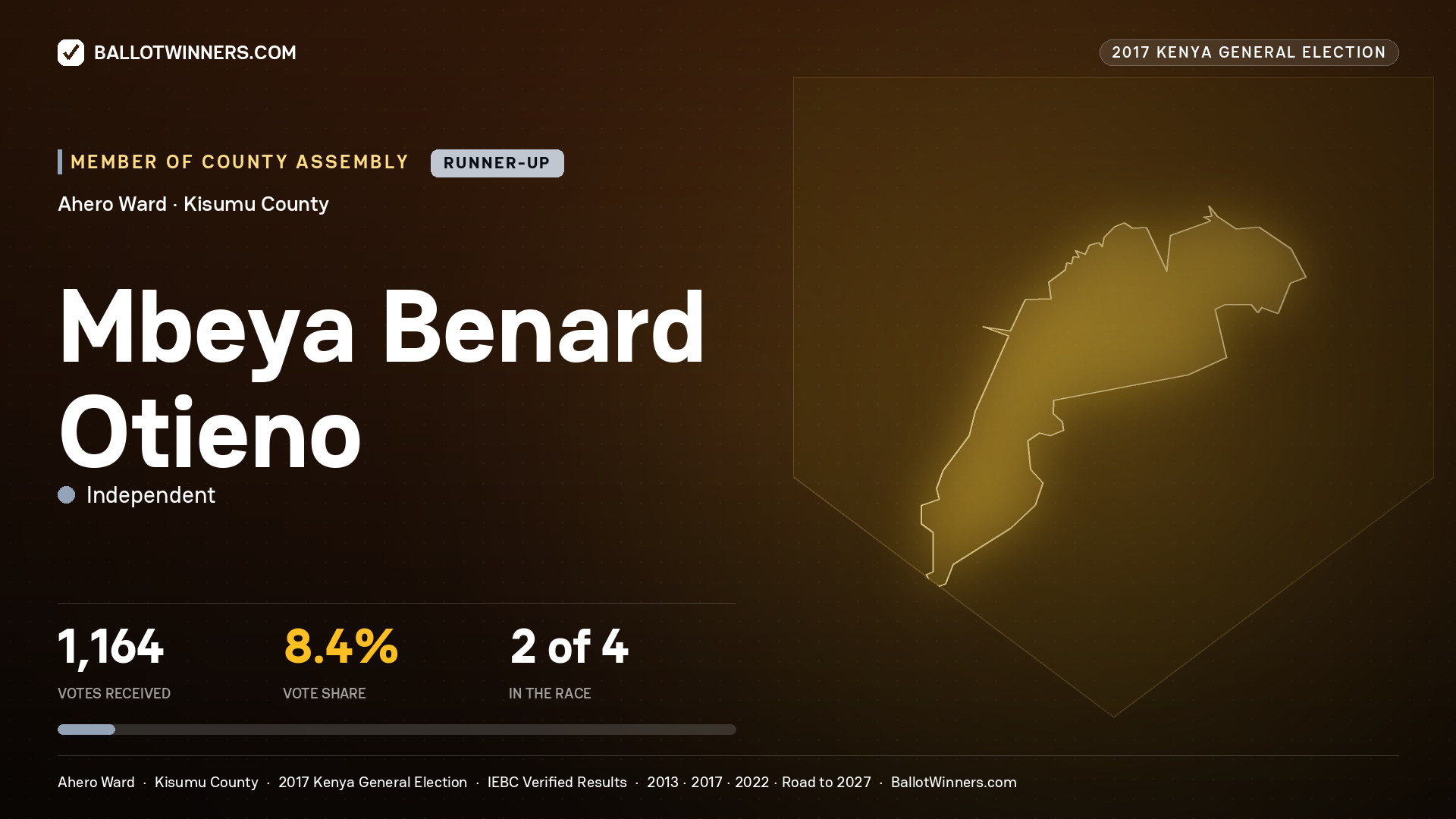 MBEYA BENARD OTIENO, INDEPENDENT, contested Member of County Assembly for AHERO, 1,164 votes, 2017 Kenya general election.