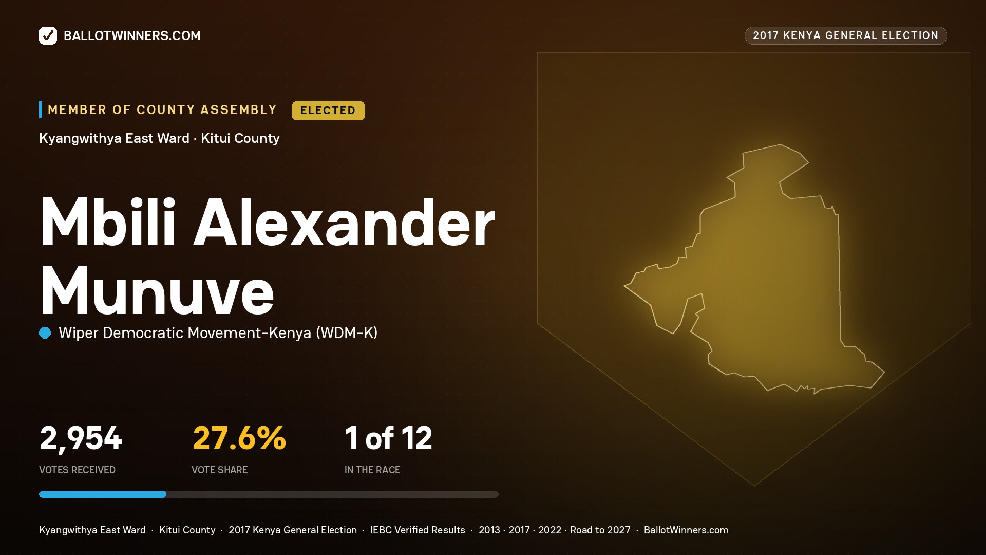 MBILI ALEXANDER MUNUVE, WIPER DEMOCRATIC MOVEMENT- KENYA, elected Member of County Assembly for KYANGWITHYA EAST, 2,954 votes, 2017 Kenya general election.