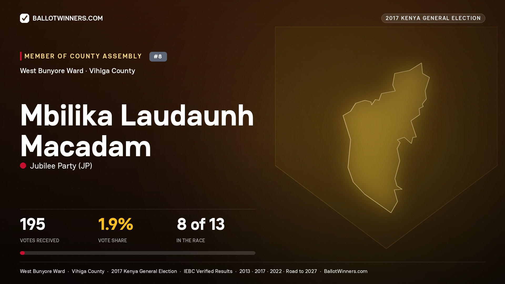 MBILIKA LAUDAUNH MACADAM, JUBILEE PARTY, contested Member of County Assembly for WEST BUNYORE, 195 votes, 2017 Kenya general election.