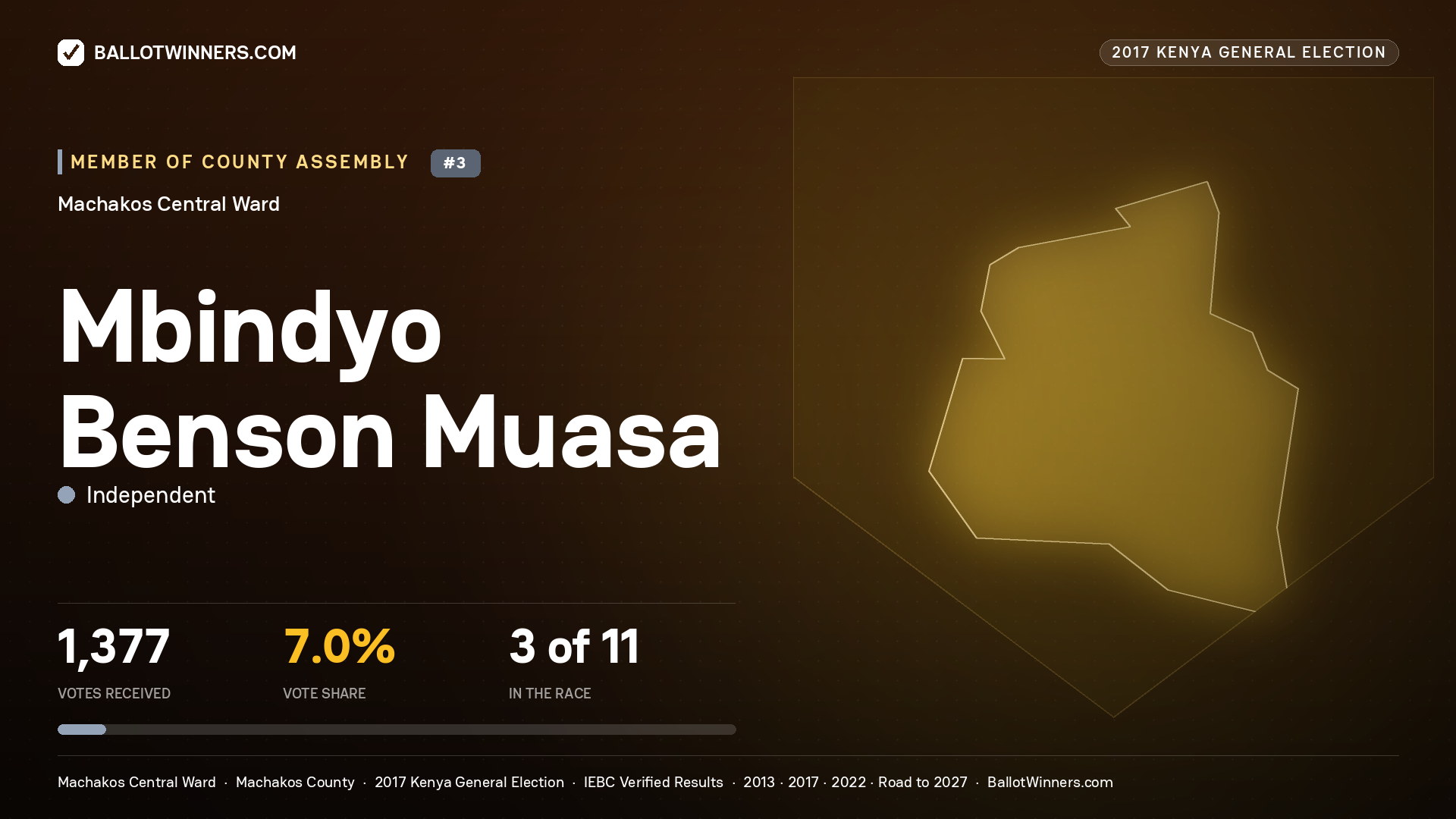 MBINDYO BENSON MUASA, INDEPENDENT, contested Member of County Assembly for MACHAKOS CENTRAL, 1,377 votes, 2017 Kenya general election.