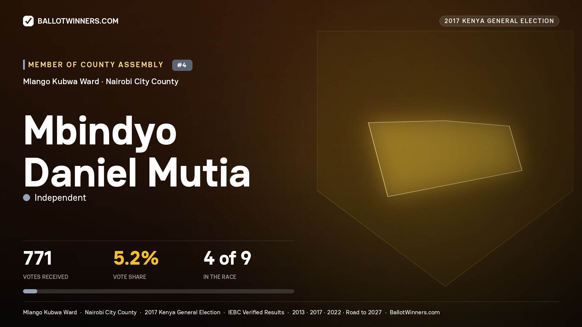 MBINDYO DANIEL MUTIA, INDEPENDENT, contested Member of County Assembly for MLANGO KUBWA, 771 votes, 2017 Kenya general election.