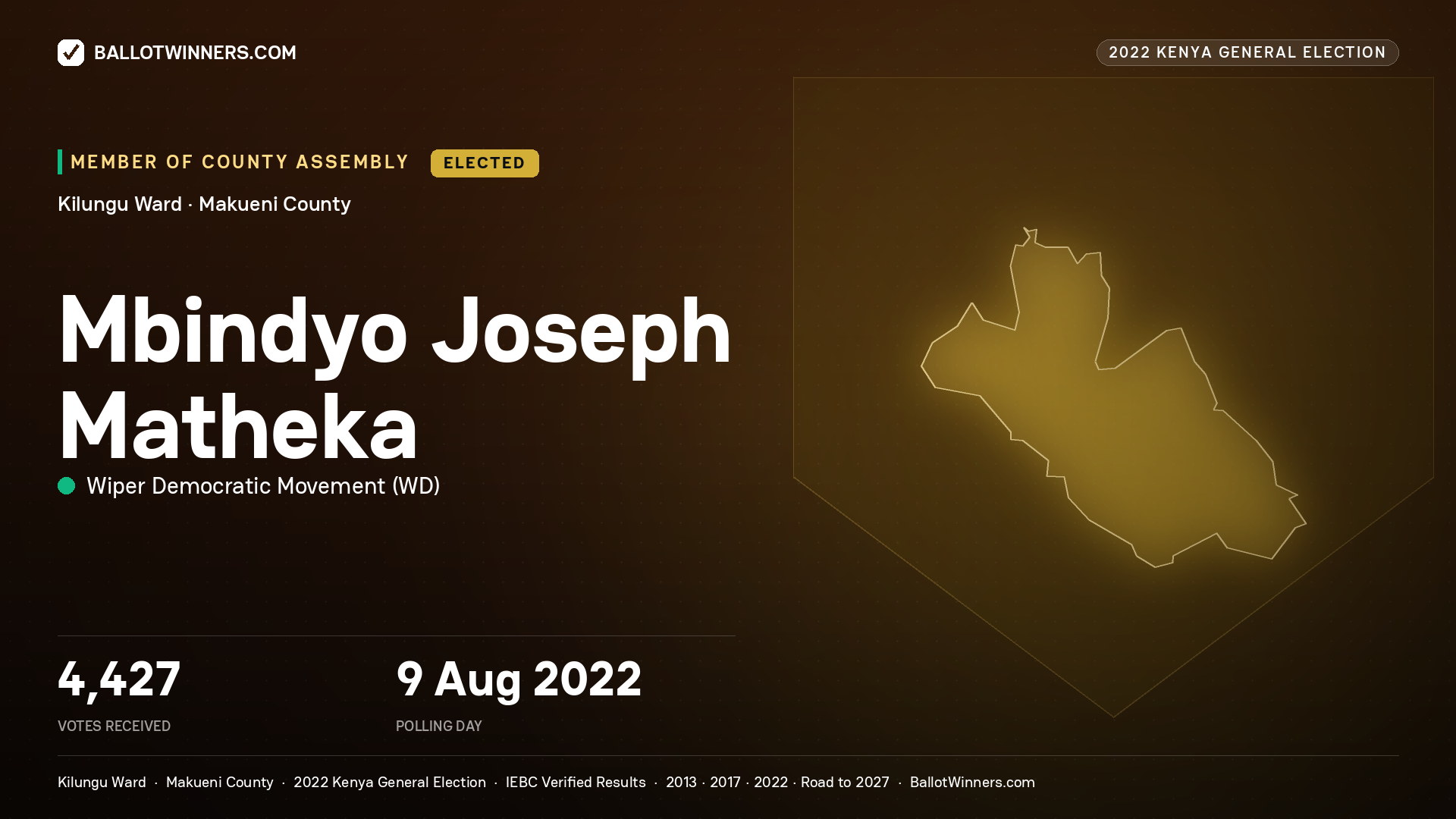 Mbindyo Joseph Matheka, Wiper Democratic Movement, elected Member of County Assembly for Kilungu, 4,427 votes, 2022 Kenya general election.