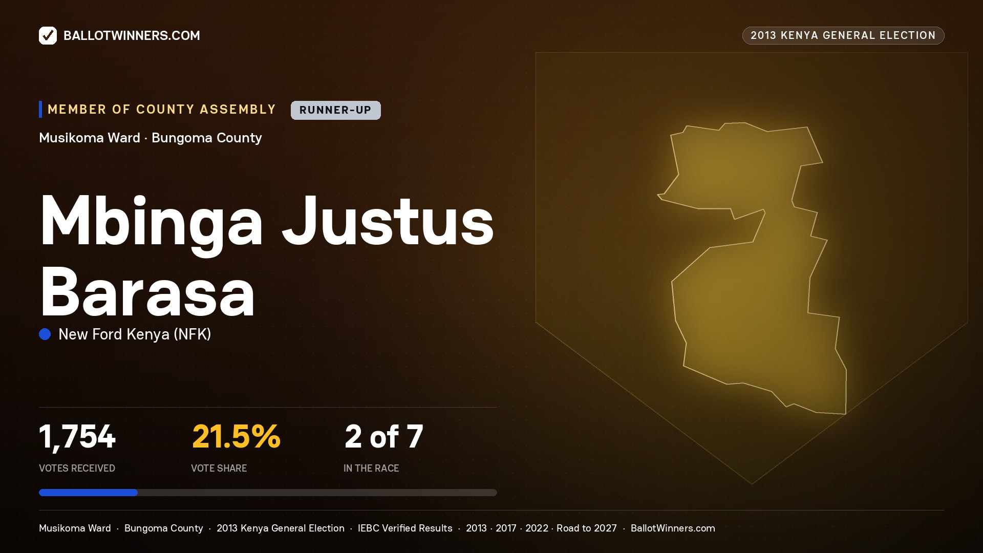 MBINGA JUSTUS BARASA, contested Member of County Assembly for MUSIKOMA, 1,754 votes, 2013 Kenya general election.