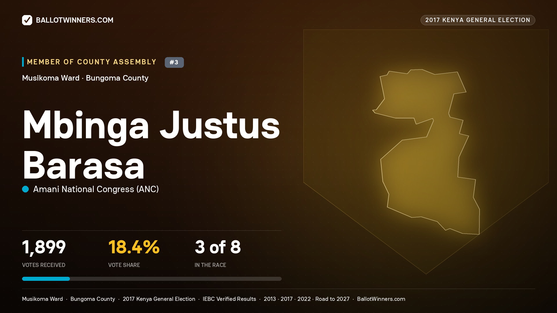 MBINGA JUSTUS BARASA, AMANI NATIONAL CONGRESS, contested Member of County Assembly for MUSIKOMA, 1,899 votes, 2017 Kenya general election.