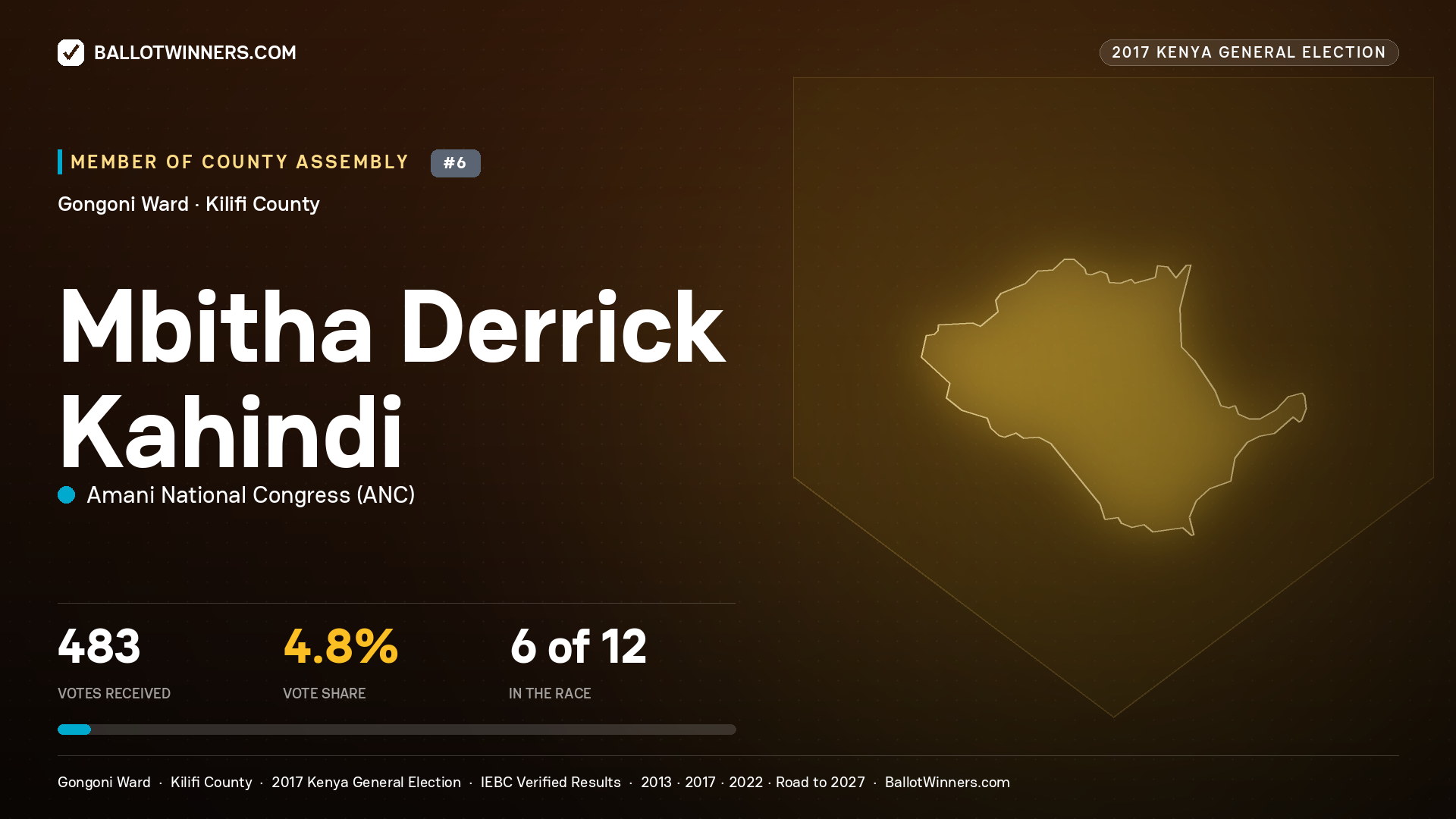 MBITHA DERRICK KAHINDI, AMANI NATIONAL CONGRESS, contested Member of County Assembly for GONGONI, 483 votes, 2017 Kenya general election.