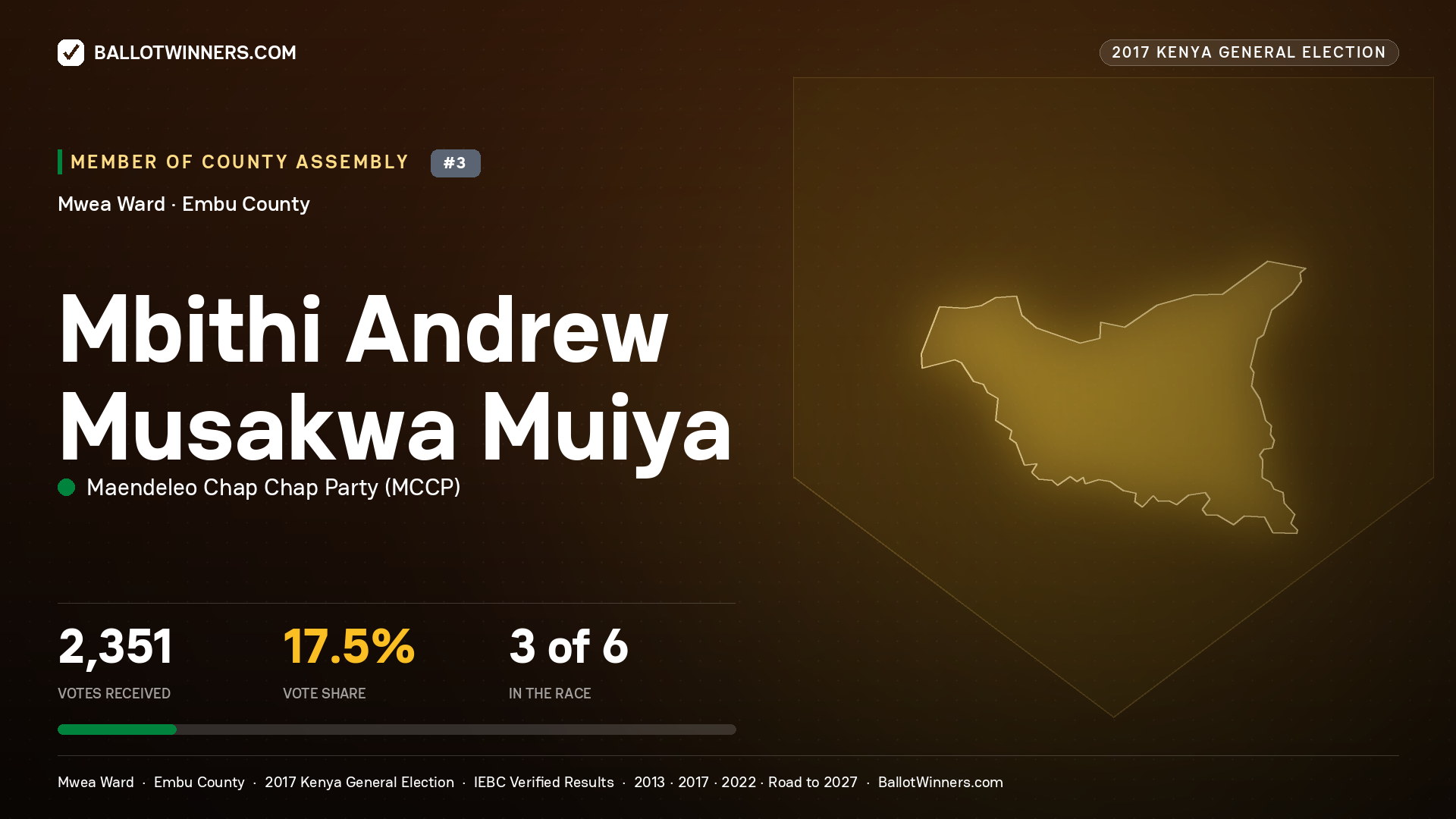 MBITHI ANDREW MUSAKWA MUIYA, MAENDELEO CHAP CHAP PARTY, contested Member of County Assembly for MWEA, 2,351 votes, 2017 Kenya general election.