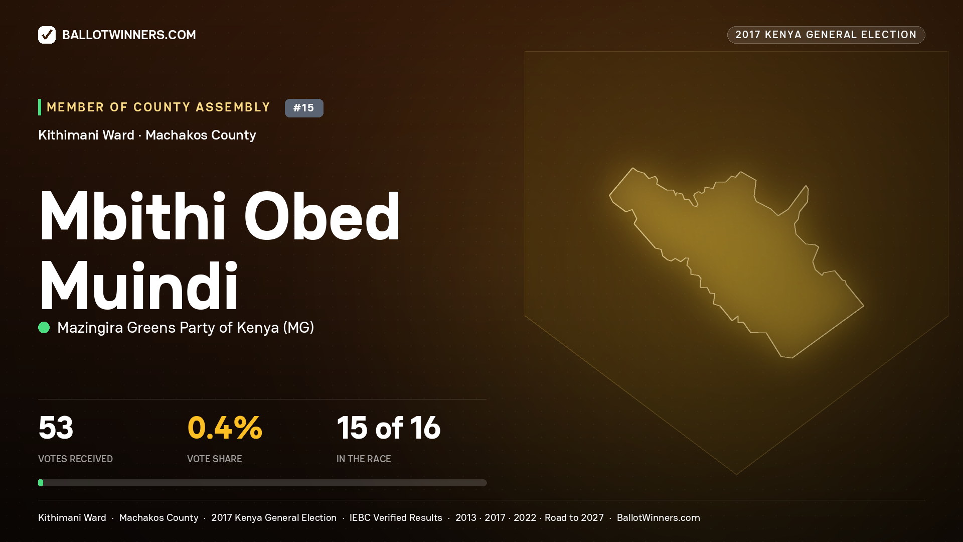 MBITHI OBED MUINDI, MAZINGIRA GREENS PARTY OF KENYA, contested Member of County Assembly for KITHIMANI, 53 votes, 2017 Kenya general election.