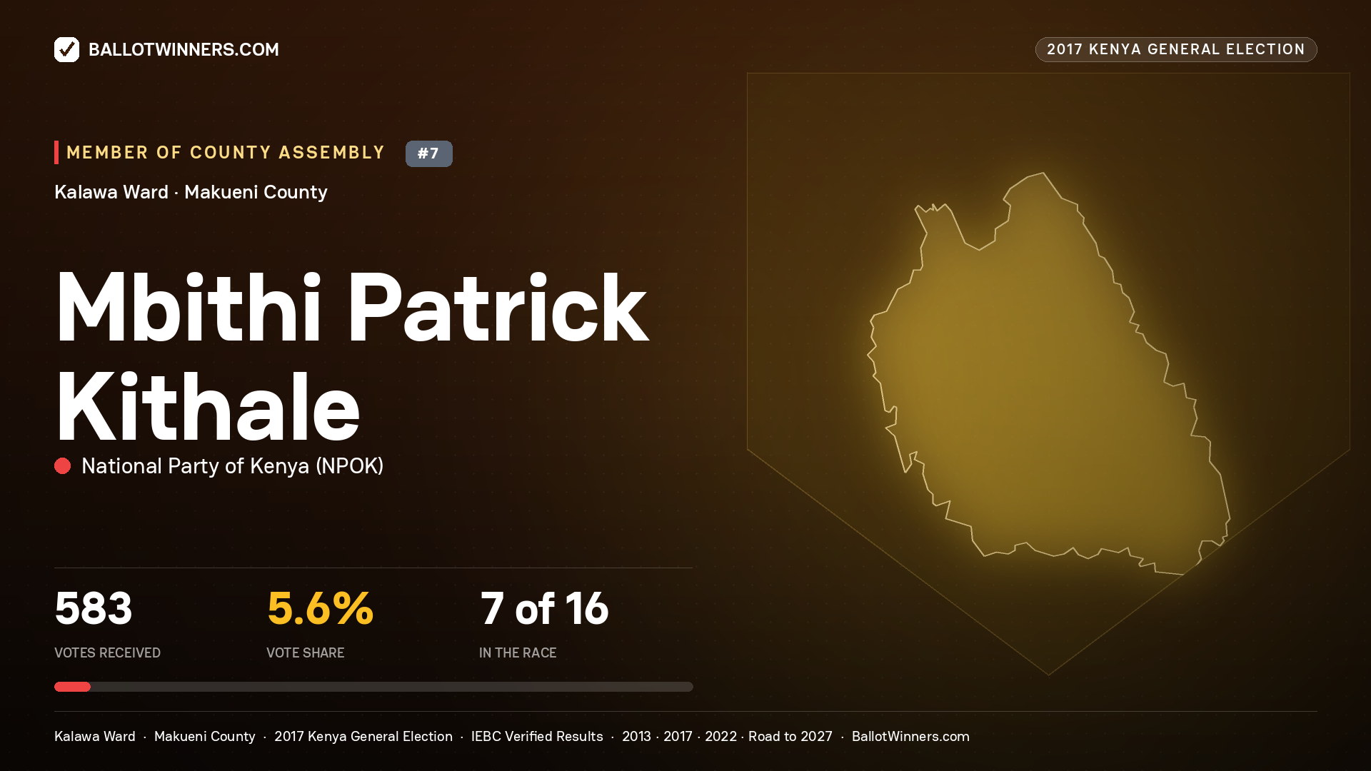 MBITHI PATRICK KITHALE, NATIONAL PARTY OF KENYA, contested Member of County Assembly for KALAWA, 583 votes, 2017 Kenya general election.