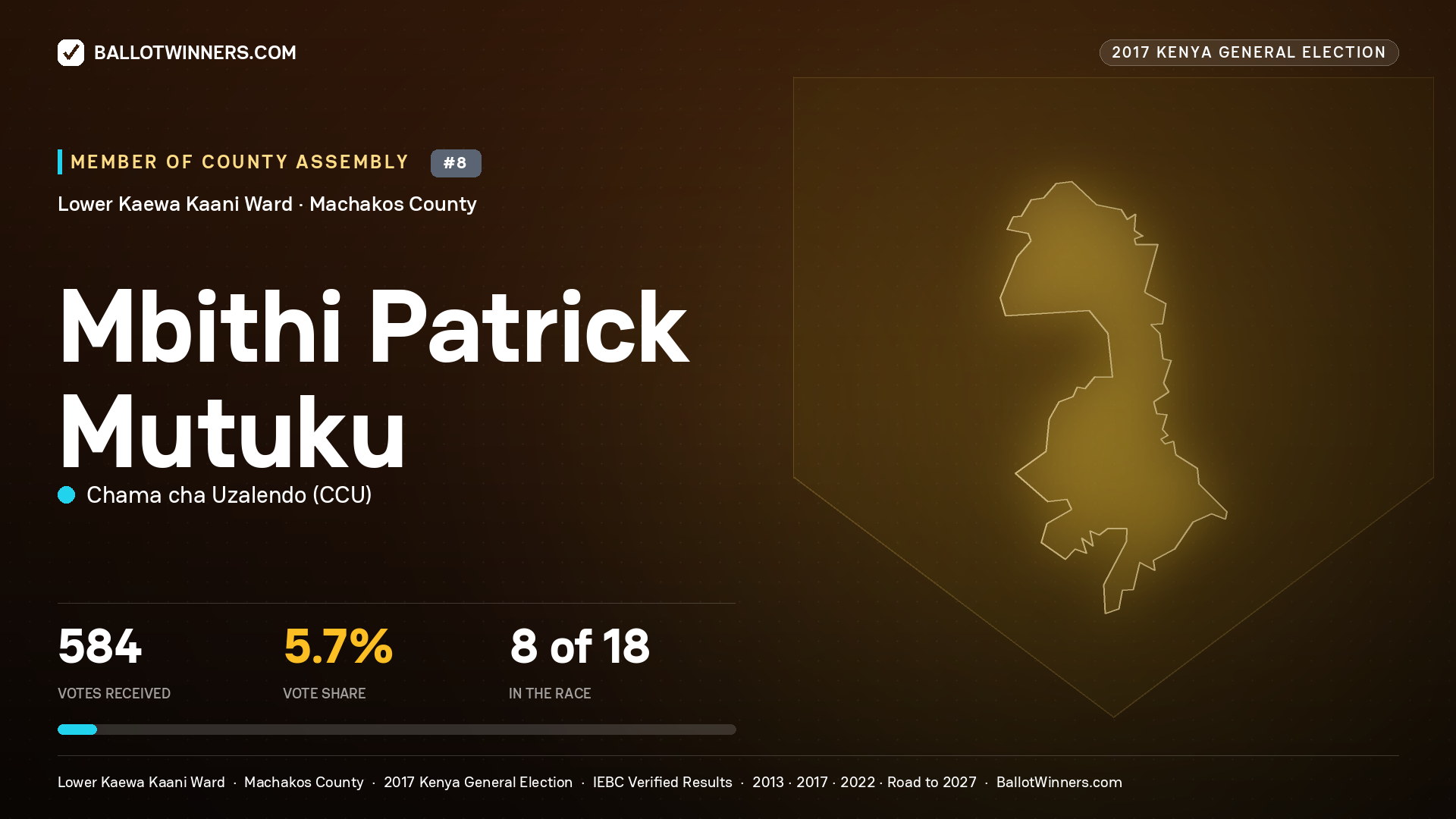 MBITHI PATRICK MUTUKU, CHAMA CHA UZALENDO, contested Member of County Assembly for LOWER KAEWA KAANI, 584 votes, 2017 Kenya general election.