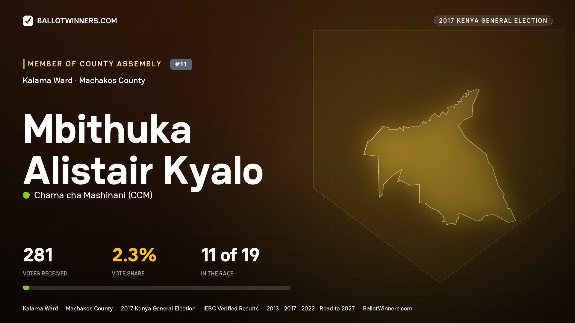 MBITHUKA ALISTAIR KYALO, CHAMA CHA MASHINANI, contested Member of County Assembly for KALAMA, 281 votes, 2017 Kenya general election.