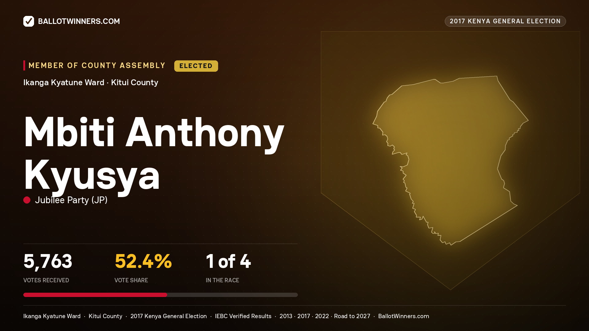 MBITI ANTHONY KYUSYA, JUBILEE PARTY, elected Member of County Assembly for IKANGA KYATUNE, 5,763 votes, 2017 Kenya general election.