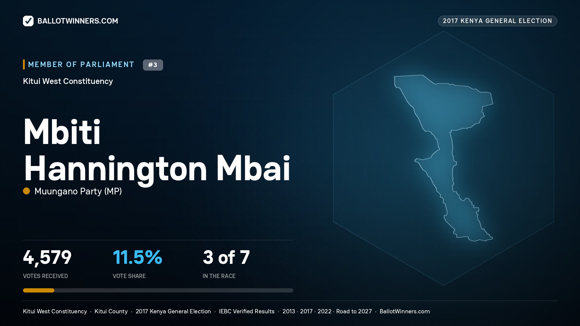 MBITI HANNINGTON MBAI, MUUNGANO PARTY, contested Member of Parliament for KITUI WEST, 4,579 votes, 2017 Kenya general election.