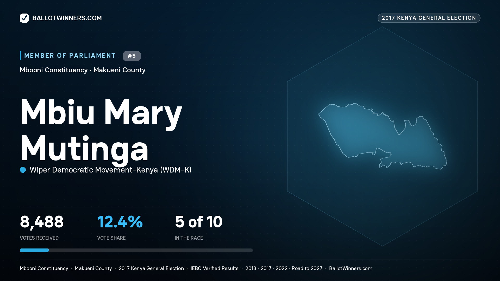 MBIU MARY MUTINGA, WIPER DEMOCRATIC MOVEMENT- KENYA, contested Member of Parliament for MBOONI, 8,488 votes, 2017 Kenya general election.