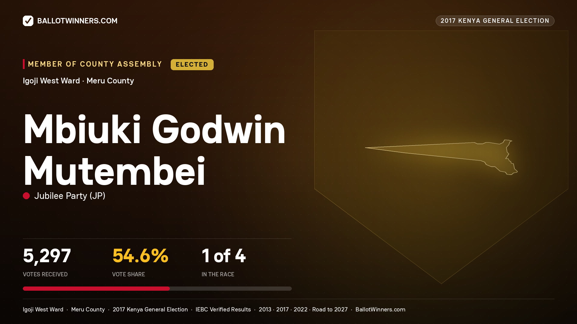 MBIUKI GODWIN MUTEMBEI, JUBILEE PARTY, elected Member of County Assembly for IGOJI WEST, 5,297 votes, 2017 Kenya general election.