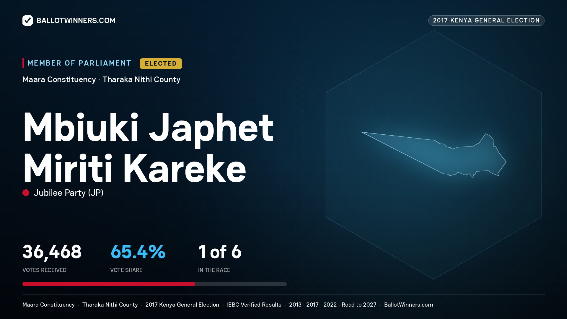 MBIUKI JAPHET MIRITI KAREKE, JUBILEE PARTY, elected Member of Parliament for MAARA, 36,468 votes, 2017 Kenya general election.