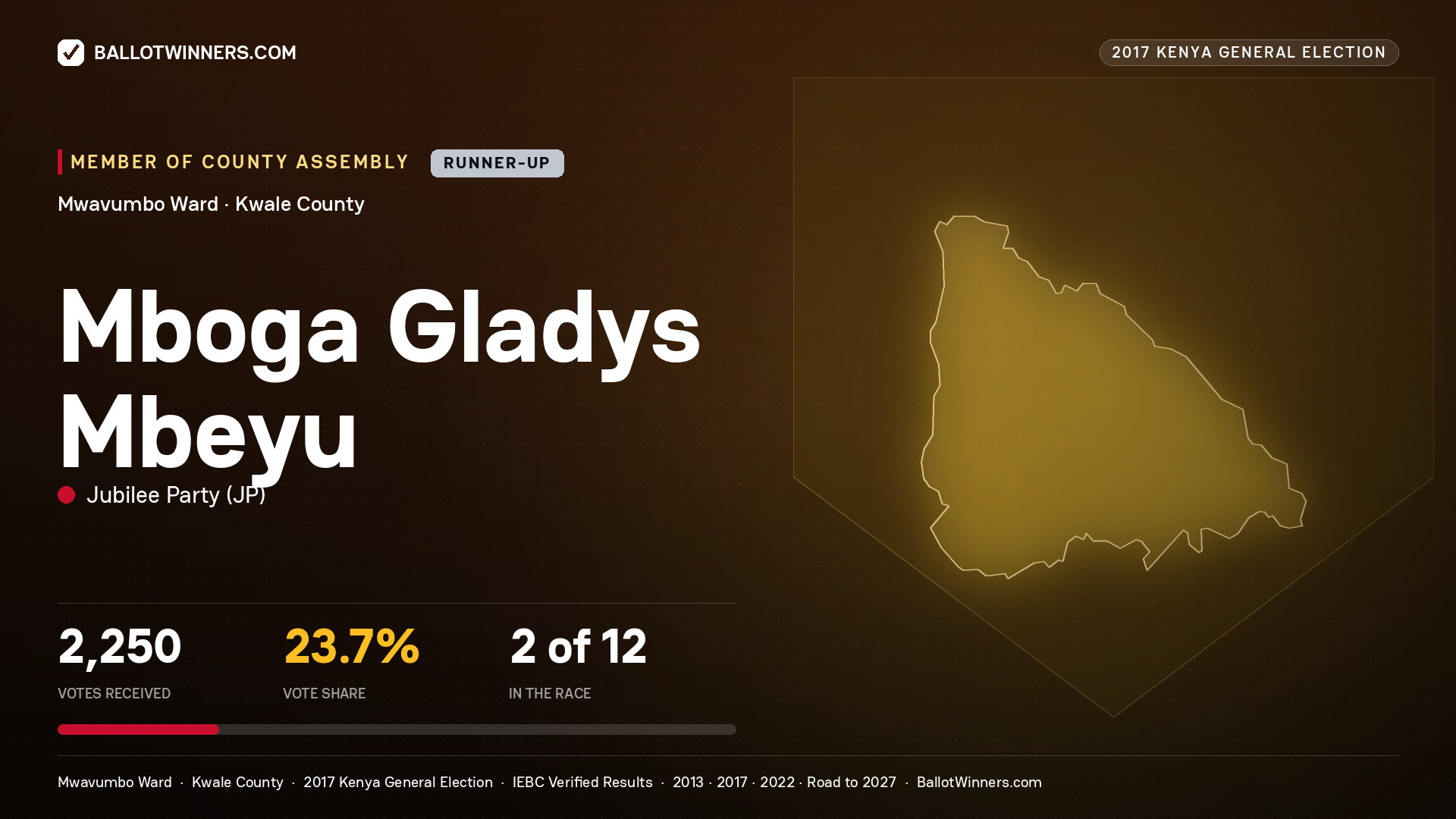 MBOGA GLADYS MBEYU, JUBILEE PARTY, contested Member of County Assembly for MWAVUMBO, 2,250 votes, 2017 Kenya general election.