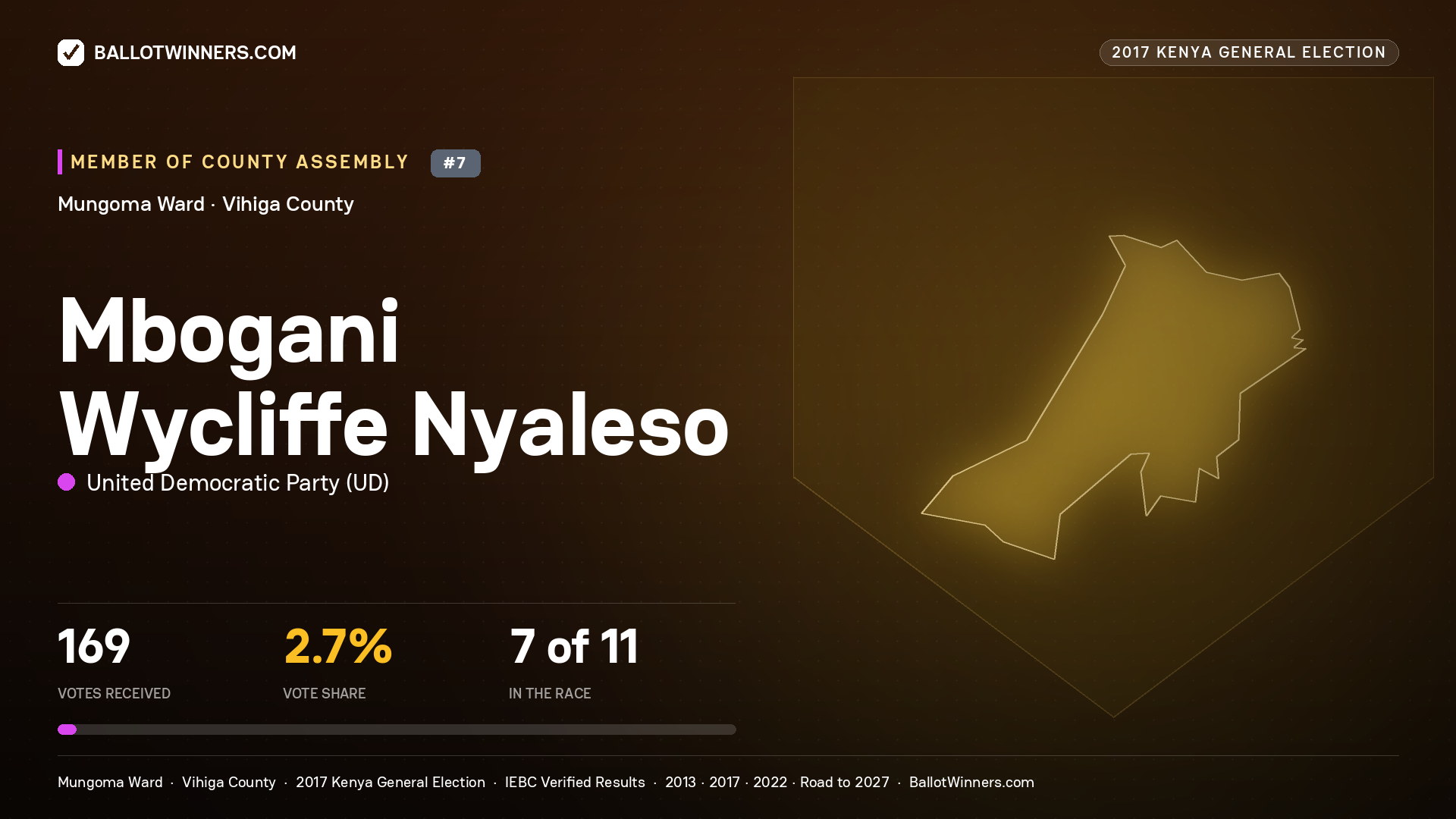 MBOGANI WYCLIFFE NYALESO, UNITED DEMOCRATIC PARTY, contested Member of County Assembly for MUNGOMA, 169 votes, 2017 Kenya general election.