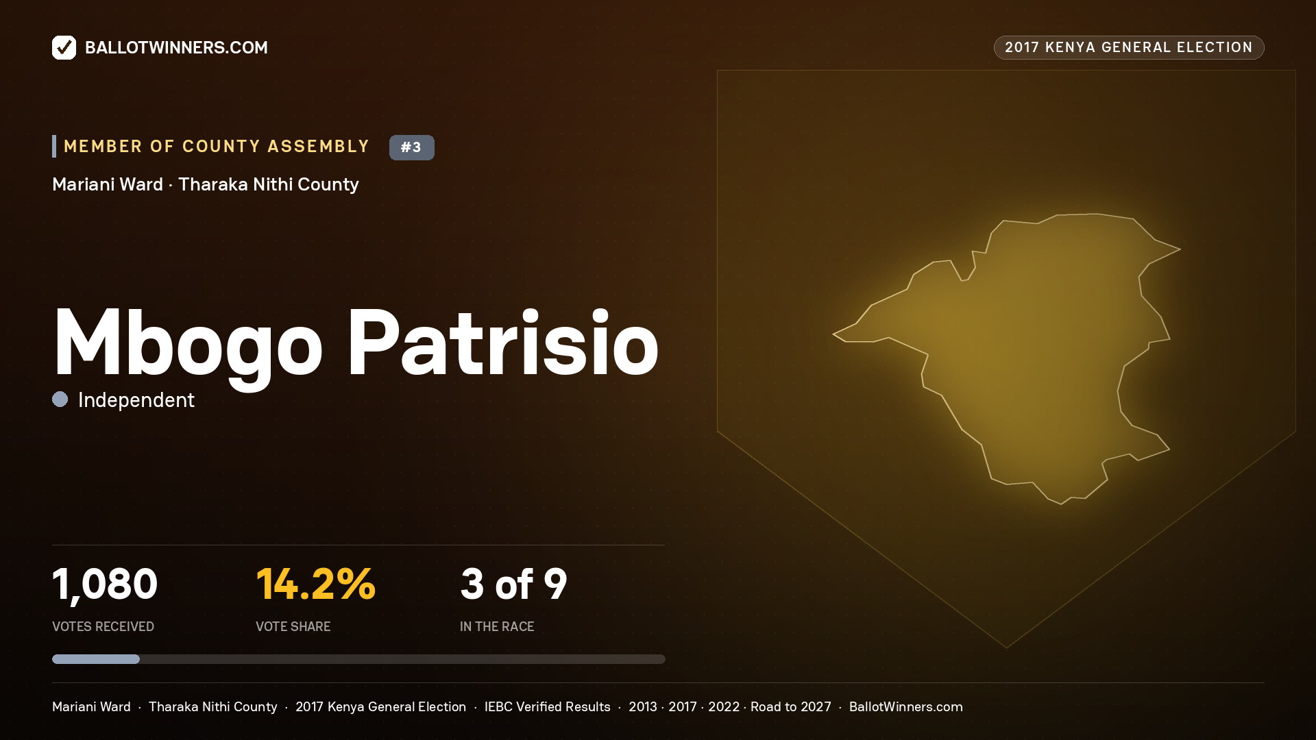 MBOGO PATRISIO, INDEPENDENT, contested Member of County Assembly for MARIANI, 1,080 votes, 2017 Kenya general election.