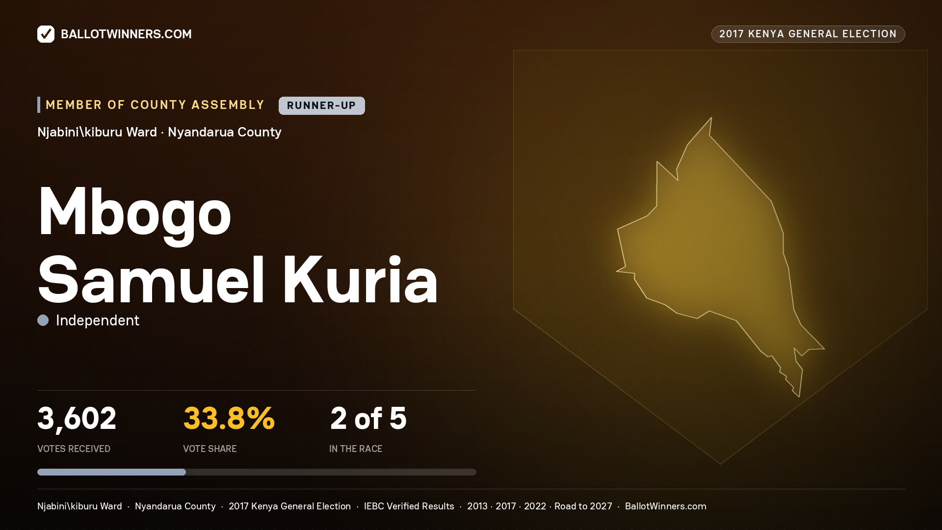 MBOGO SAMUEL KURIA, INDEPENDENT, contested Member of County Assembly for NJABINI\KIBURU, 3,602 votes, 2017 Kenya general election.