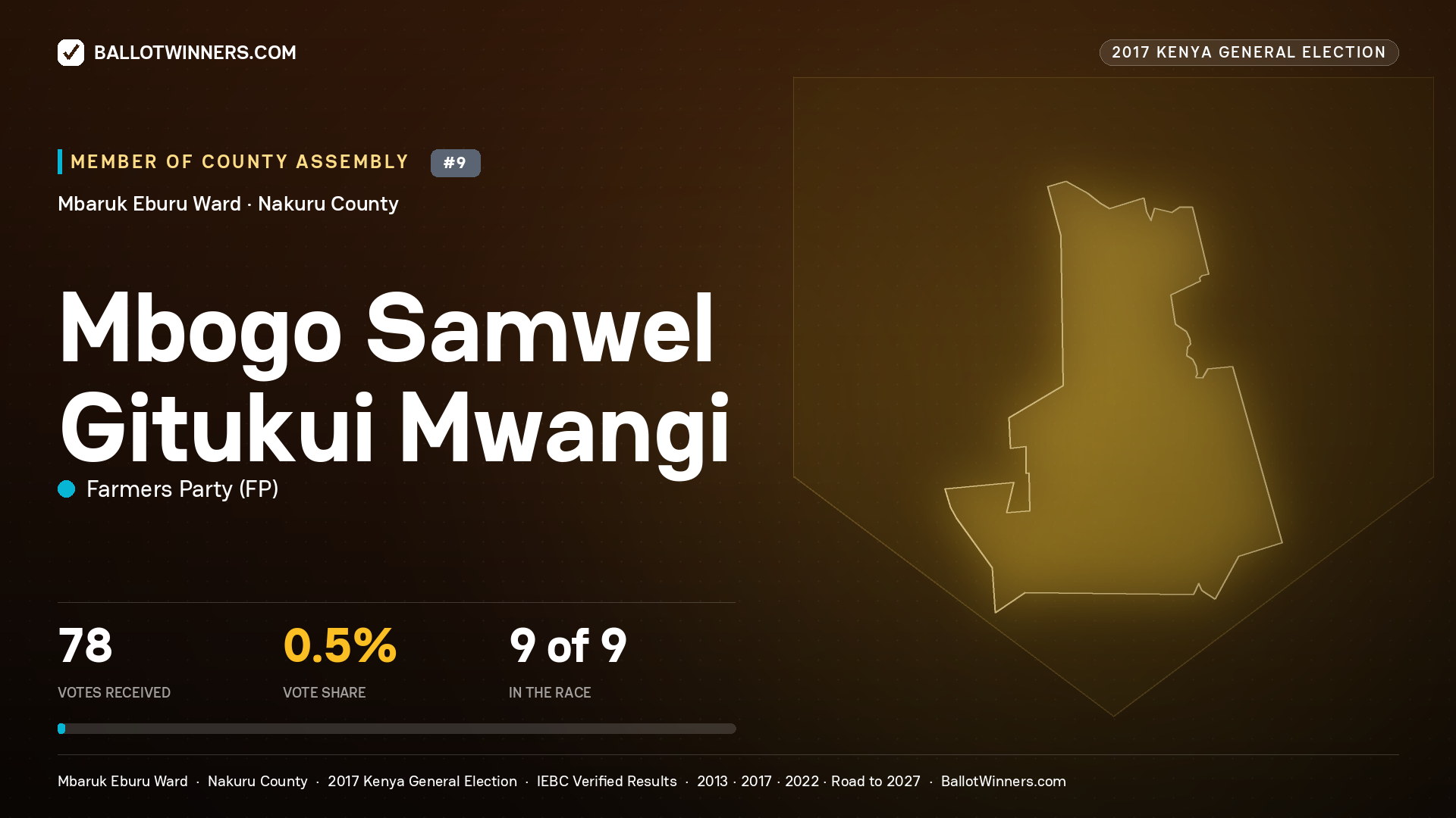 MBOGO SAMWEL GITUKUI MWANGI, FARMERS PARTY, contested Member of County Assembly for MBARUK EBURU, 78 votes, 2017 Kenya general election.