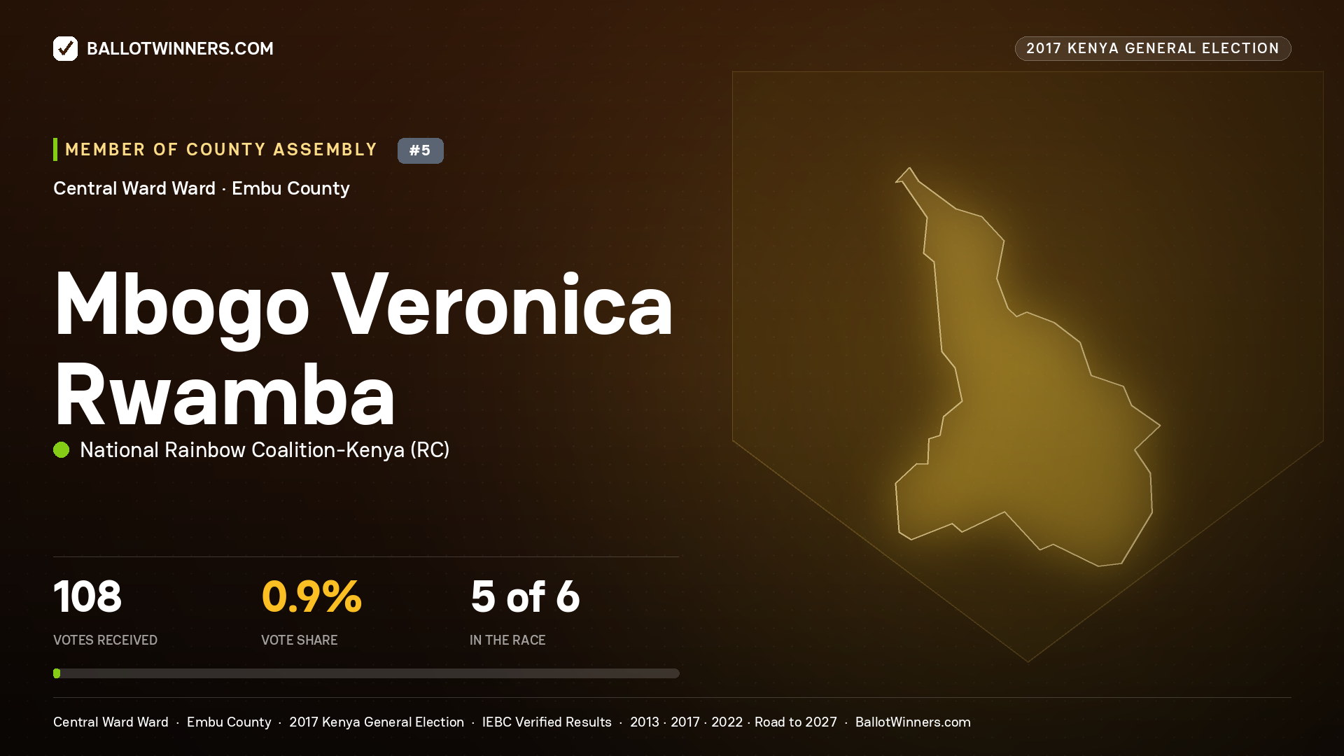 MBOGO VERONICA RWAMBA, NATIONAL RAINBOW COALITION-
KENYA, contested Member of County Assembly for CENTRAL  WARD, 108 votes, 2017 Kenya general election.