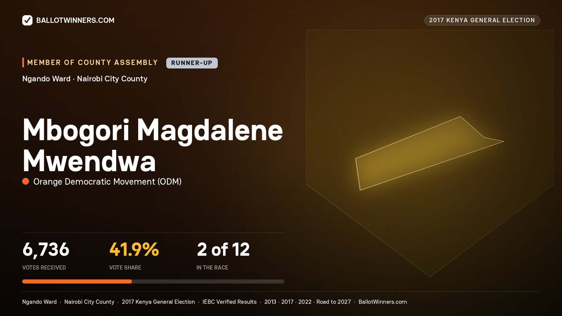 MBOGORI MAGDALENE MWENDWA, ORANGE DEMOCRATIC MOVEMENT, contested Member of County Assembly for NGANDO, 6,736 votes, 2017 Kenya general election.