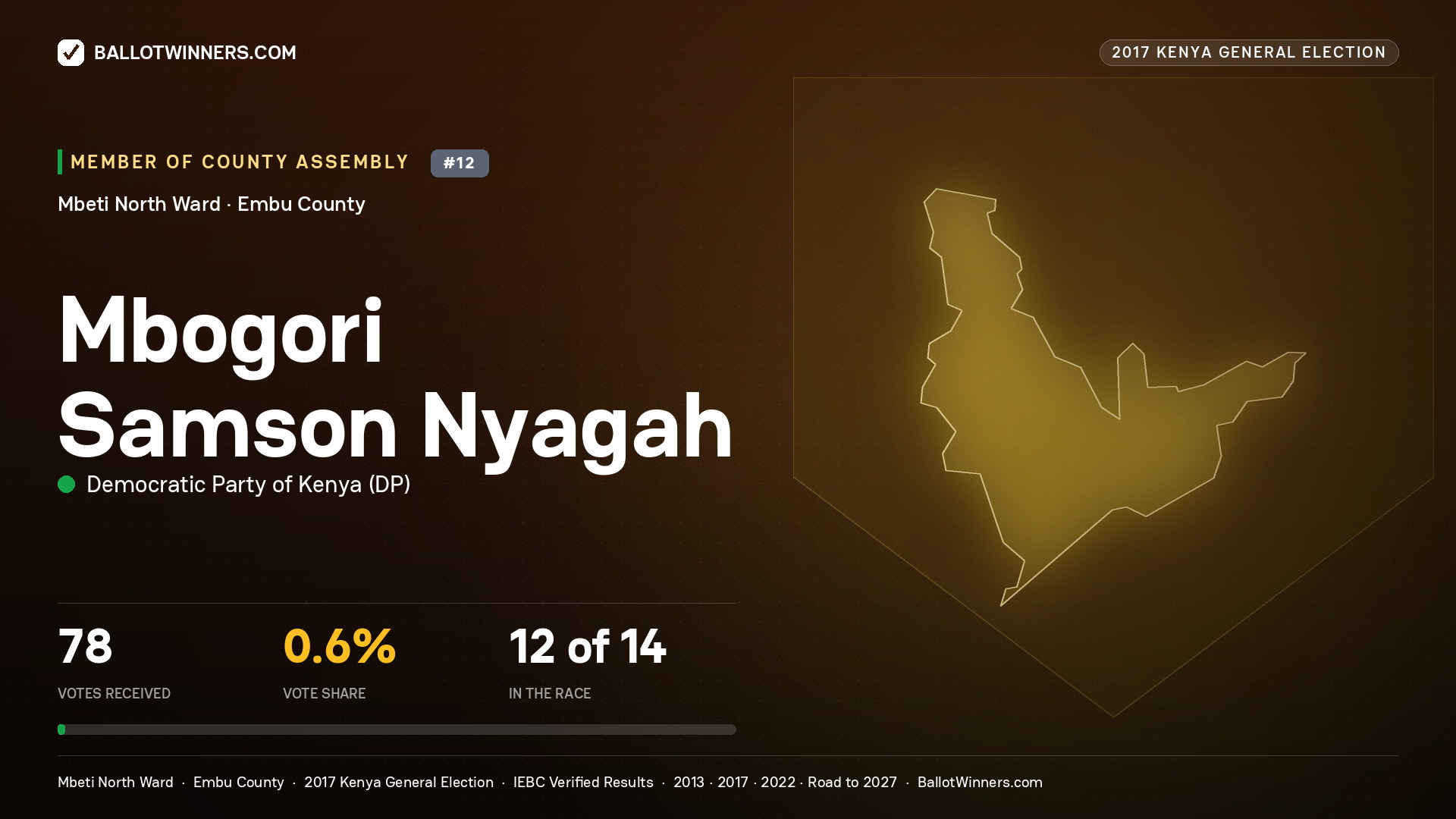 MBOGORI SAMSON NYAGAH, DEMOCRATIC PARTY OF KENYA, contested Member of County Assembly for MBETI NORTH, 78 votes, 2017 Kenya general election.