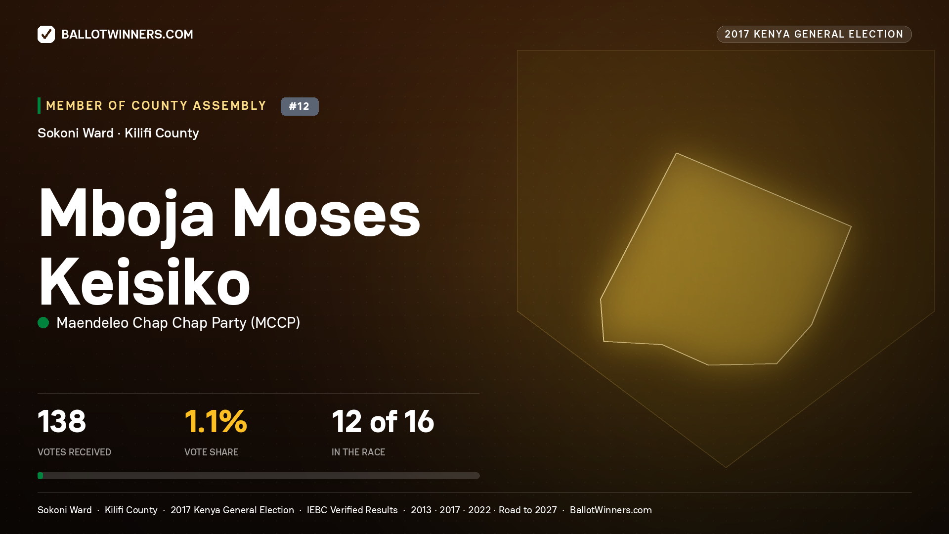 MBOJA MOSES KEISIKO, MAENDELEO CHAP CHAP PARTY, contested Member of County Assembly for SOKONI, 138 votes, 2017 Kenya general election.