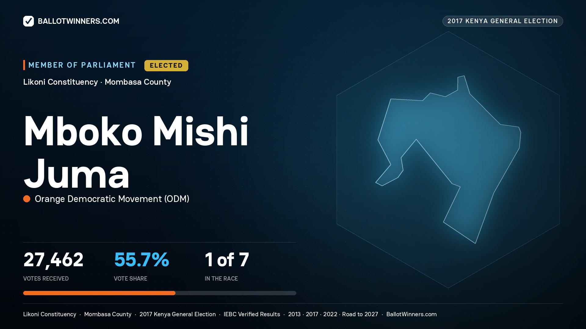 MBOKO MISHI JUMA, ORANGE DEMOCRATIC MOVEMENT, elected Member of Parliament for LIKONI, 27,462 votes, 2017 Kenya general election.