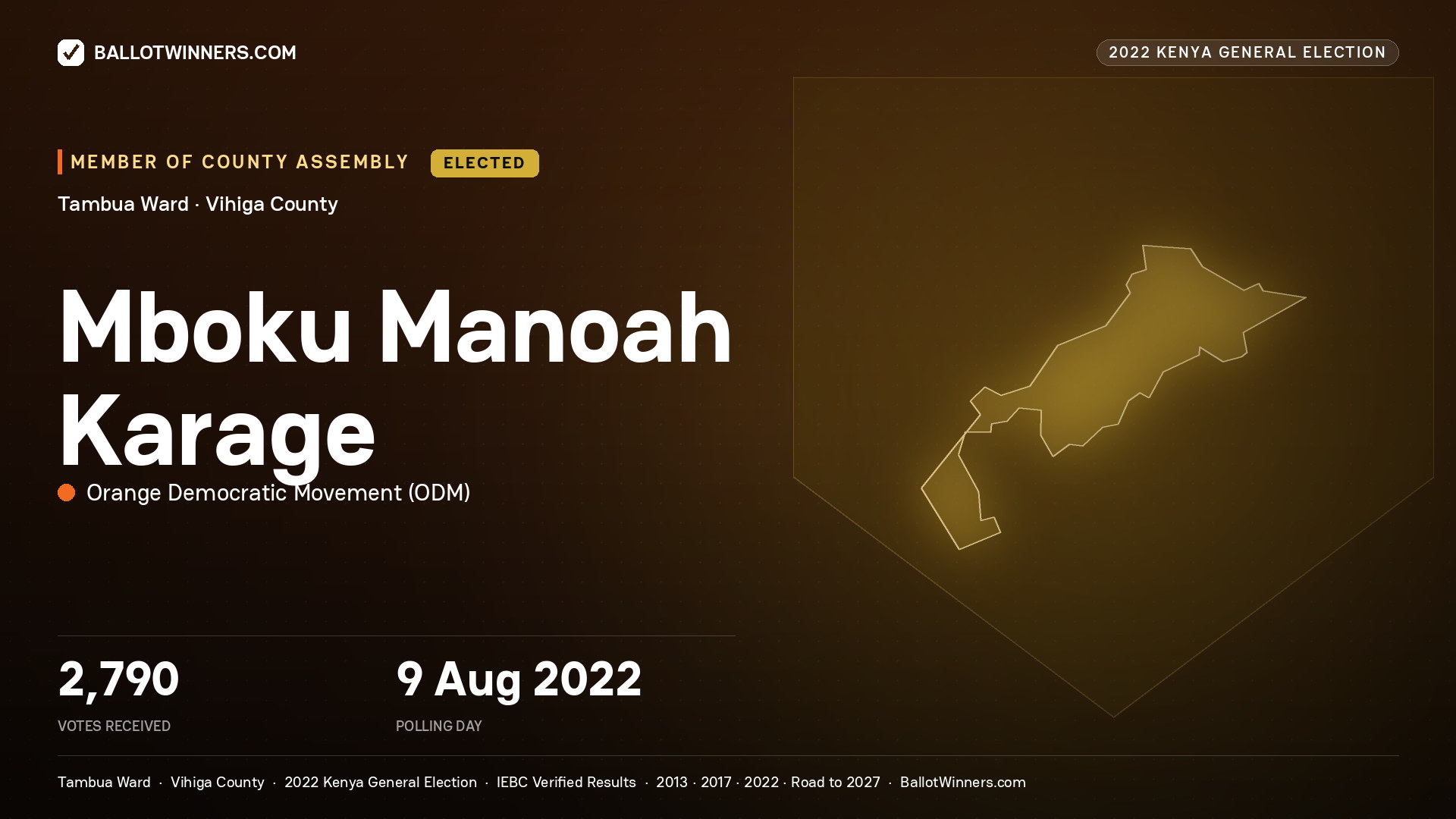 Mboku Manoah Karage, Orange Democratic
Movement, elected Member of County Assembly for Tambua, 2,790 votes, 2022 Kenya general election.
