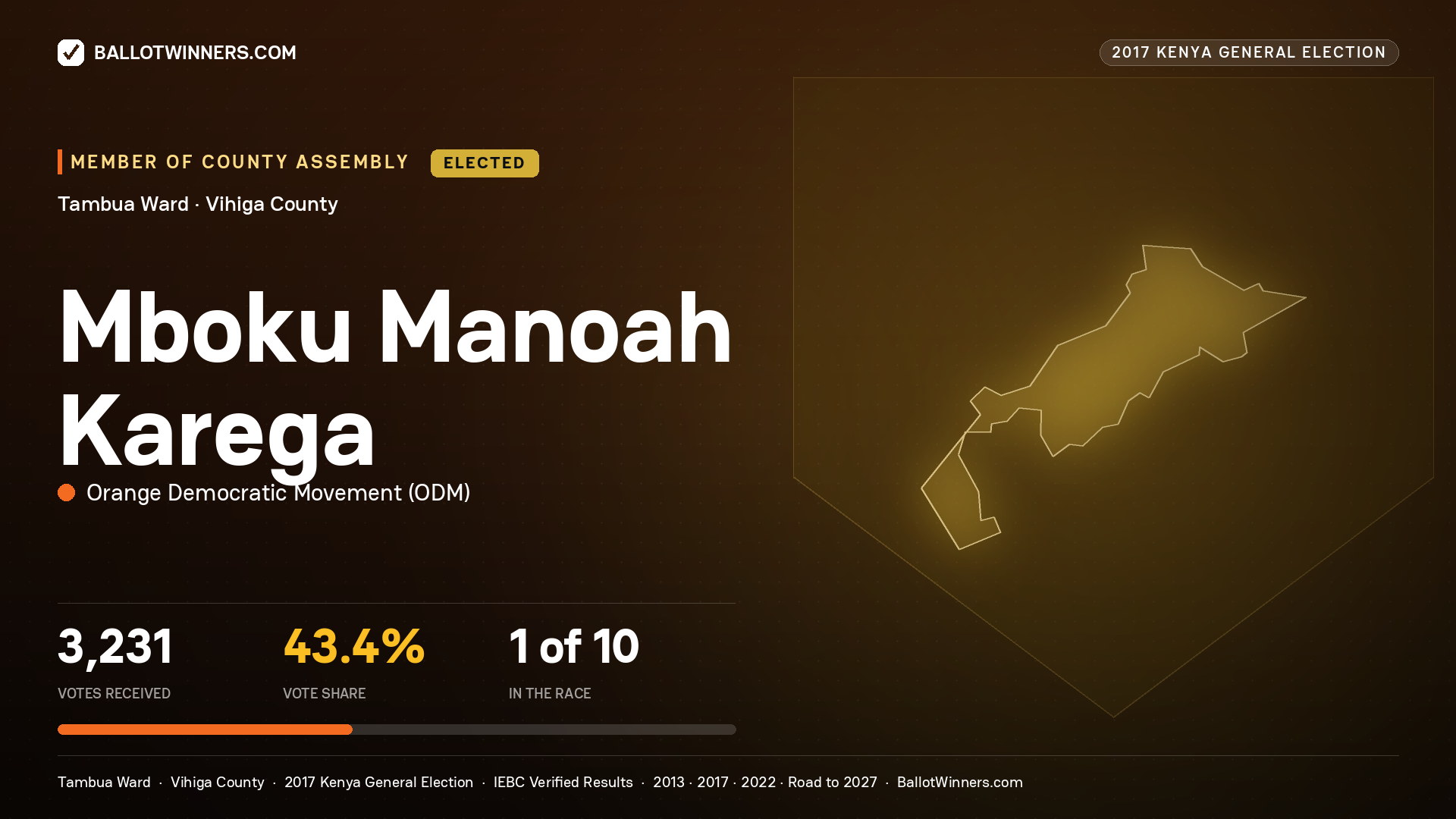 MBOKU MANOAH KAREGA, ORANGE DEMOCRATIC MOVEMENT, elected Member of County Assembly for TAMBUA, 3,231 votes, 2017 Kenya general election.
