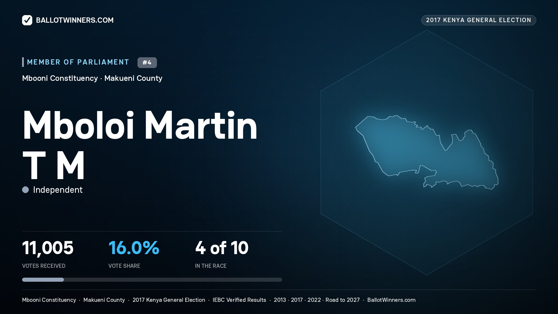 MBOLOI MARTIN T M, INDEPENDENT, contested Member of Parliament for MBOONI, 11,005 votes, 2017 Kenya general election.