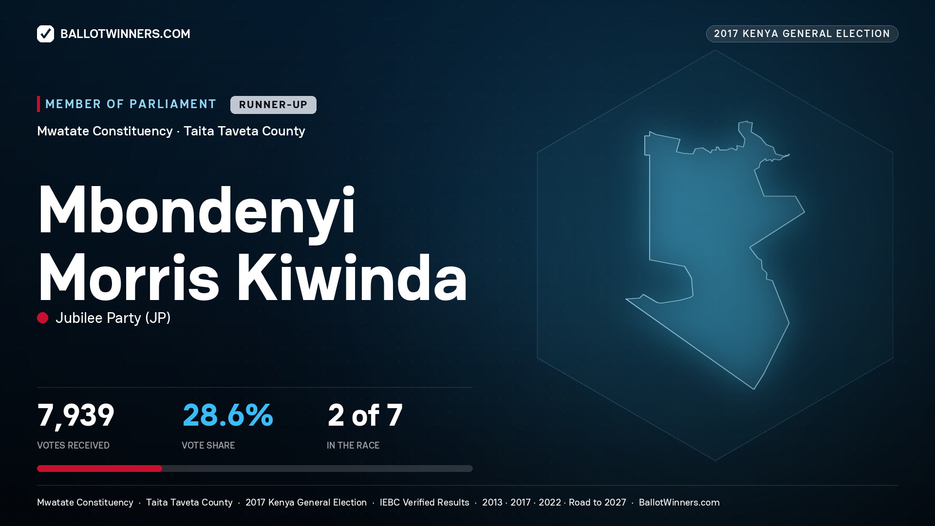 MBONDENYI MORRIS KIWINDA, JUBILEE PARTY, contested Member of Parliament for MWATATE, 7,939 votes, 2017 Kenya general election.