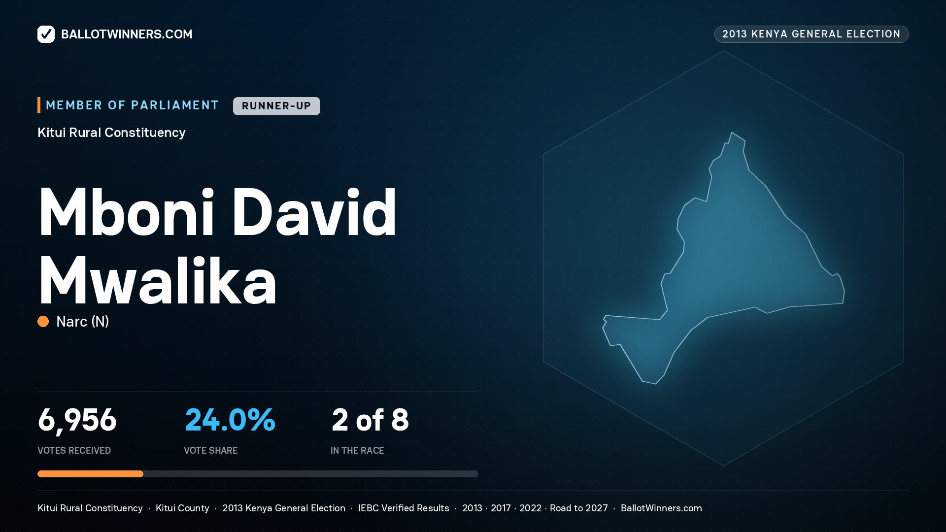 MBONI DAVID MWALIKA, contested Member of Parliament for KITUI RURAL, 6,956 votes, 2013 Kenya general election.
