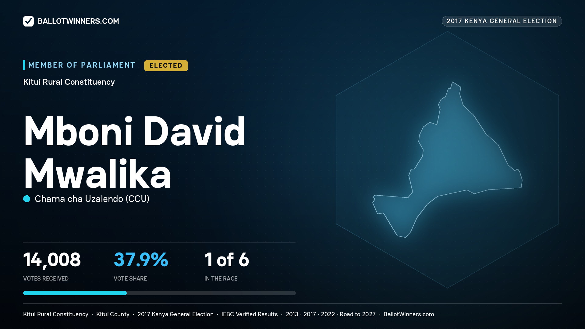 MBONI DAVID MWALIKA, CHAMA CHA UZALENDO, elected Member of Parliament for KITUI RURAL, 14,008 votes, 2017 Kenya general election.