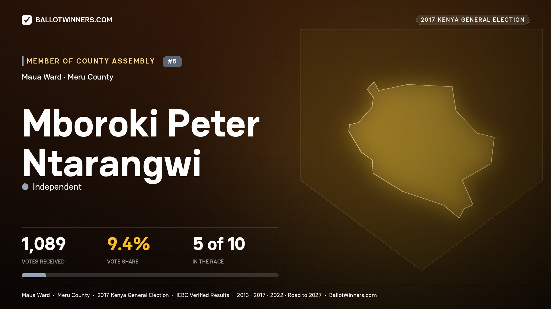 MBOROKI PETER NTARANGWI, INDEPENDENT, contested Member of County Assembly for MAUA, 1,089 votes, 2017 Kenya general election.