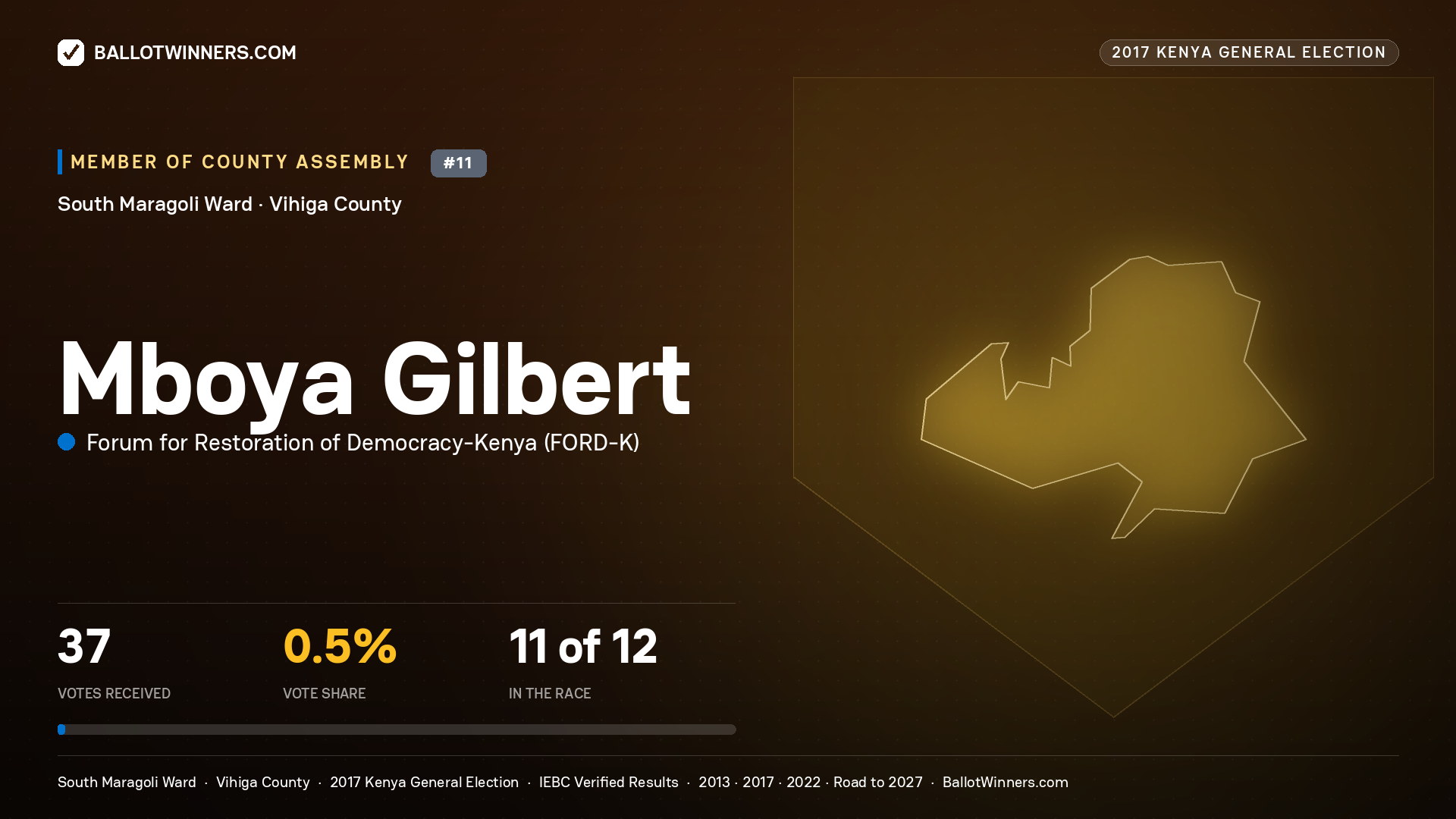 MBOYA GILBERT, FORUM FOR RESTORATION OF DEMOCRACY-KENYA, contested Member of County Assembly for SOUTH MARAGOLI, 37 votes, 2017 Kenya general election.