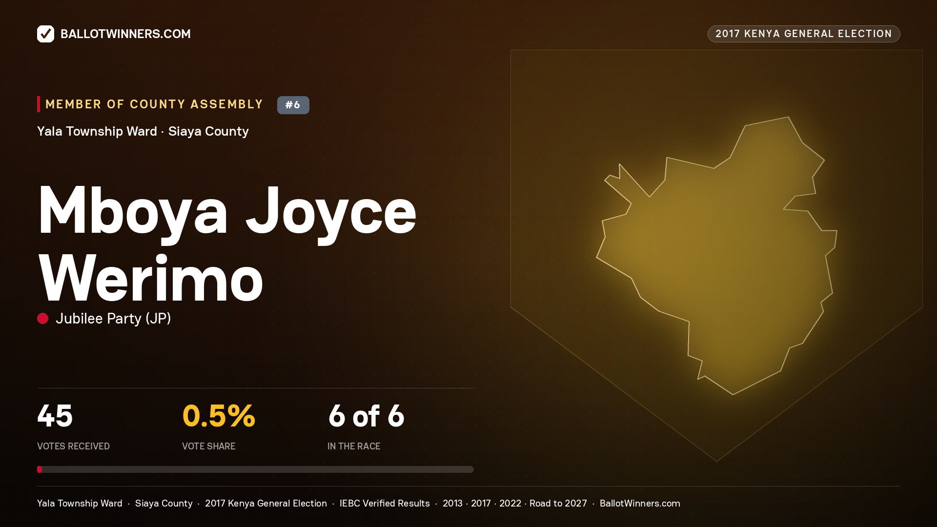 MBOYA JOYCE WERIMO, JUBILEE PARTY, contested Member of County Assembly for YALA TOWNSHIP, 45 votes, 2017 Kenya general election.