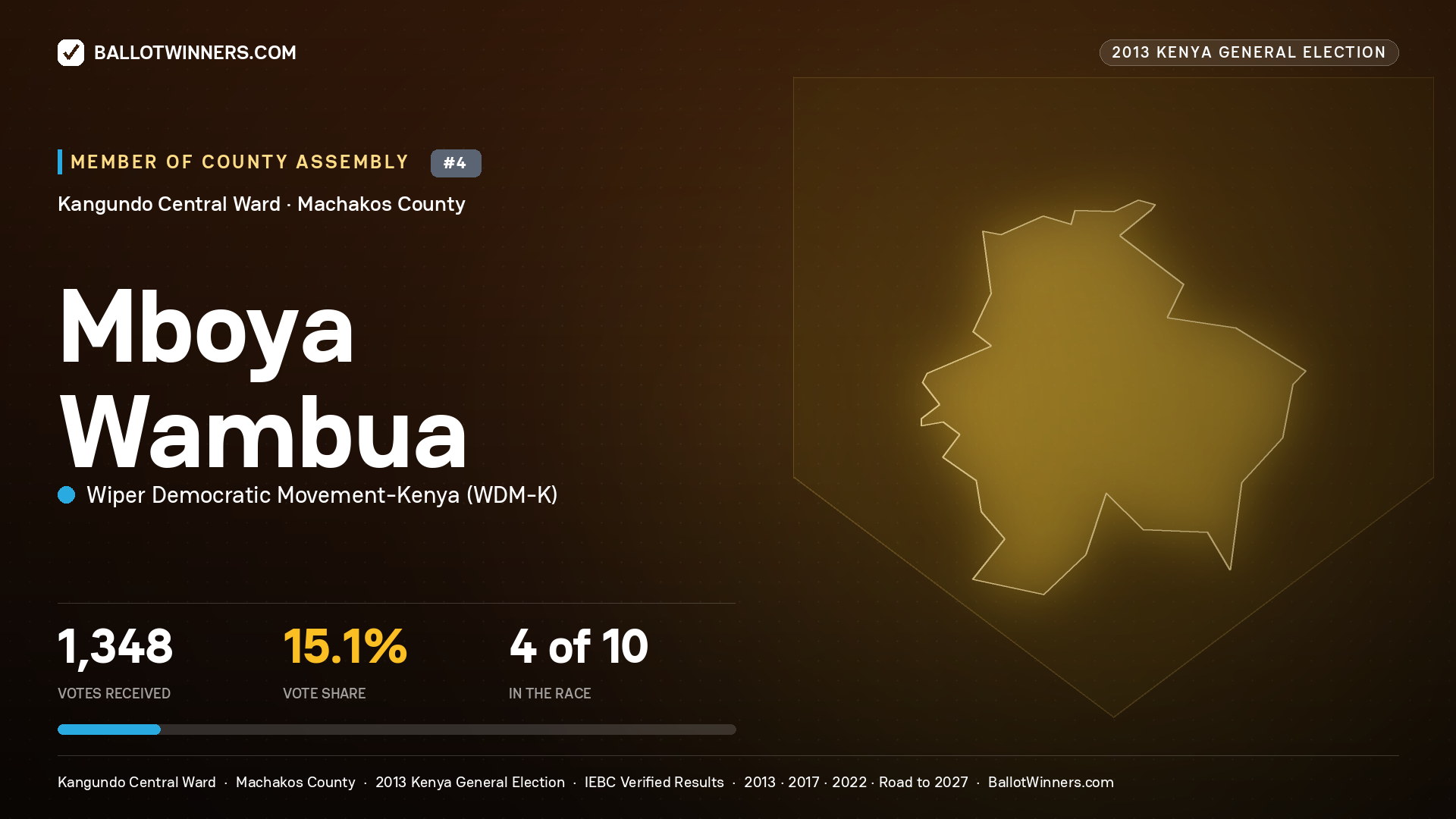 MBOYA WAMBUA, contested Member of County Assembly for KANGUNDO
CENTRAL, 1,348 votes, 2013 Kenya general election.